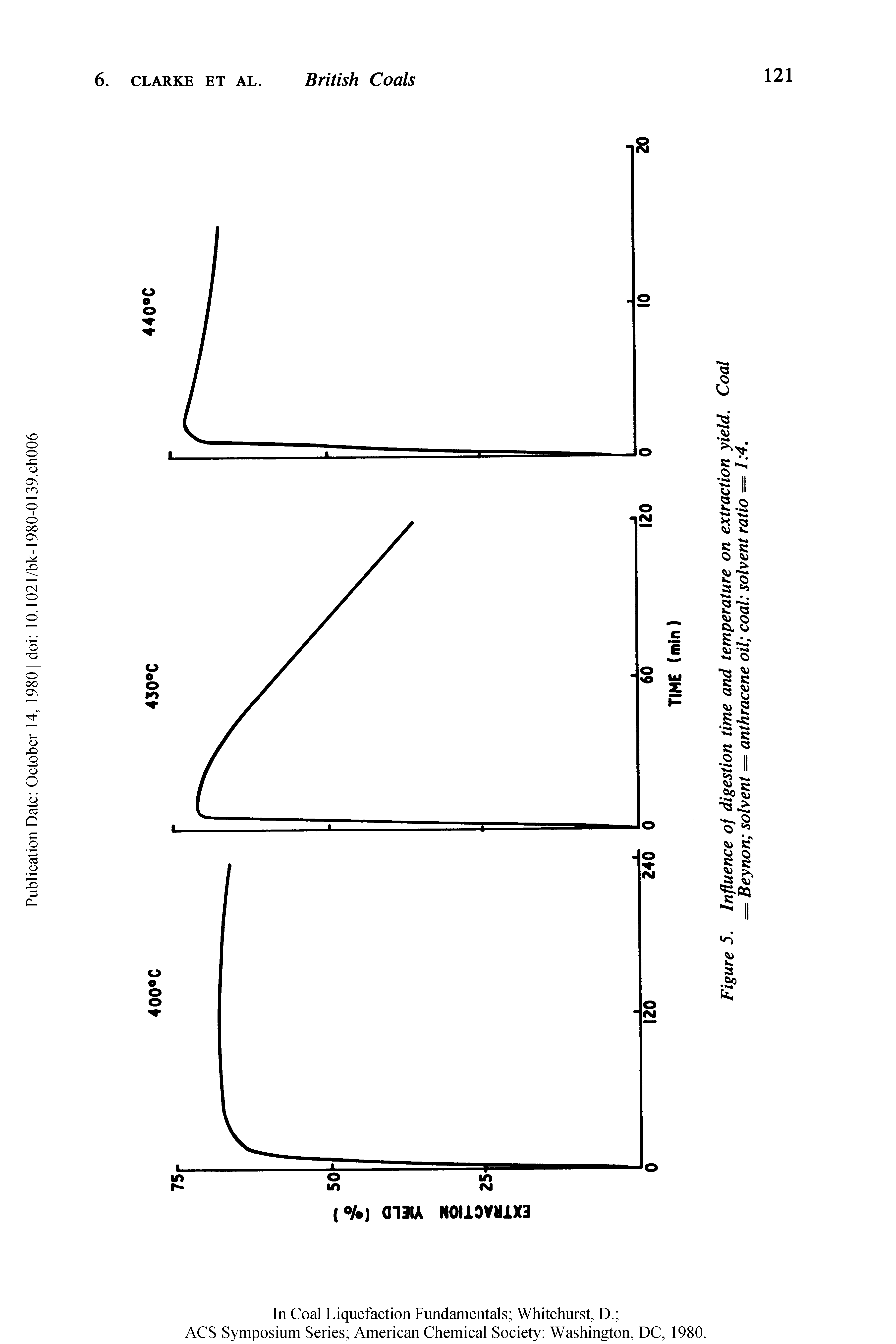 Figure 5. Influence of digestion time and temperature on extraction yield. Coal = Beynon solvent = anthracene oil coal solvent ratio = 1 4.