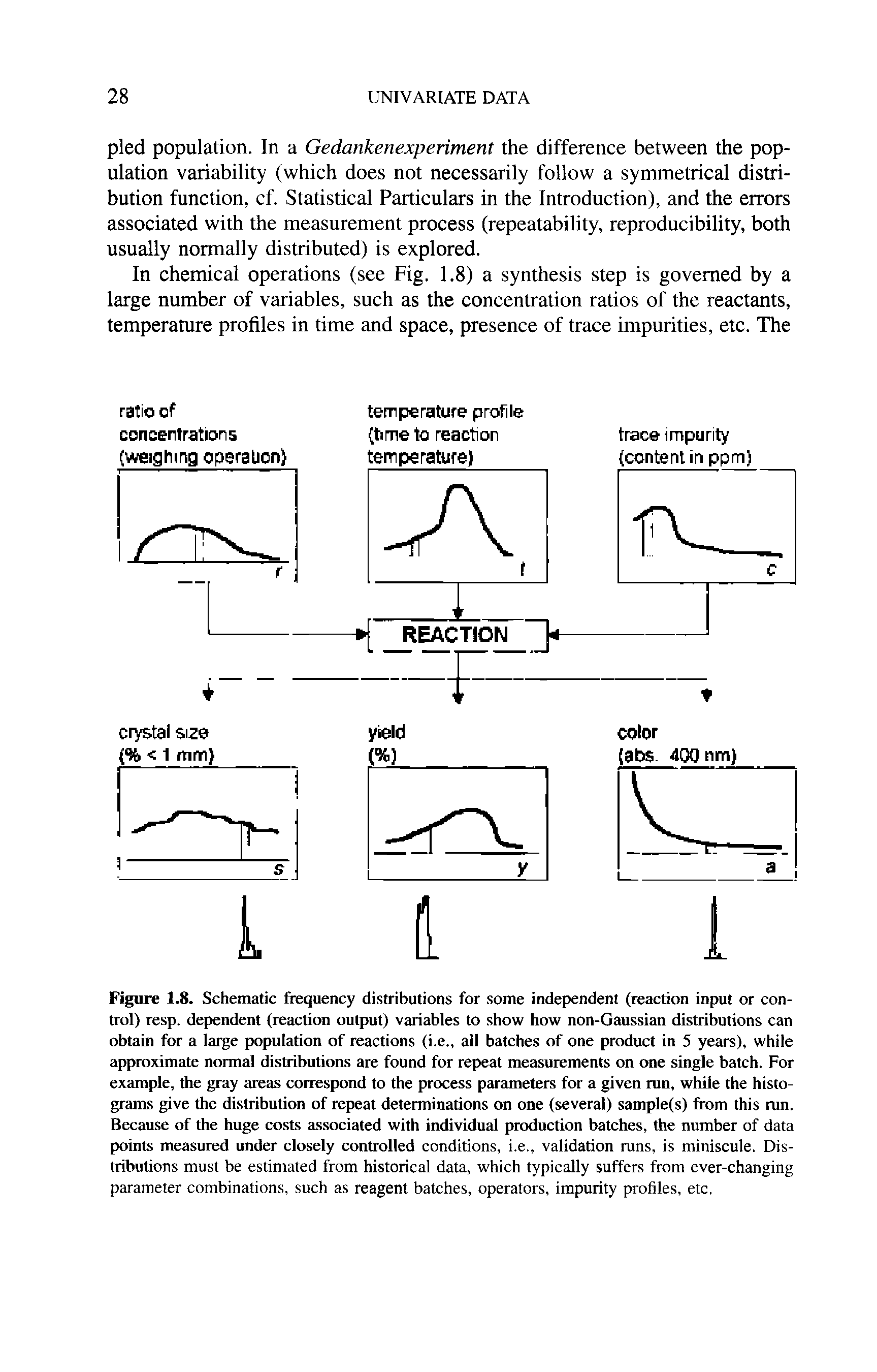 Figure 1.8. Schematic frequency distributions for some independent (reaction input or control) resp. dependent (reaction output) variables to show how non-Gaussian distributions can obtain for a large population of reactions (i.e., all batches of one product in 5 years), while approximate normal distributions are found for repeat measurements on one single batch. For example, the gray areas correspond to the process parameters for a given run, while the histograms give the distribution of repeat determinations on one (several) sample(s) from this run. Because of the huge costs associated with individual production batches, the number of data points measured under closely controlled conditions, i.e., validation runs, is miniscule. Distributions must be estimated from historical data, which typically suffers from ever-changing parameter combinations, such as reagent batches, operators, impurity profiles, etc.