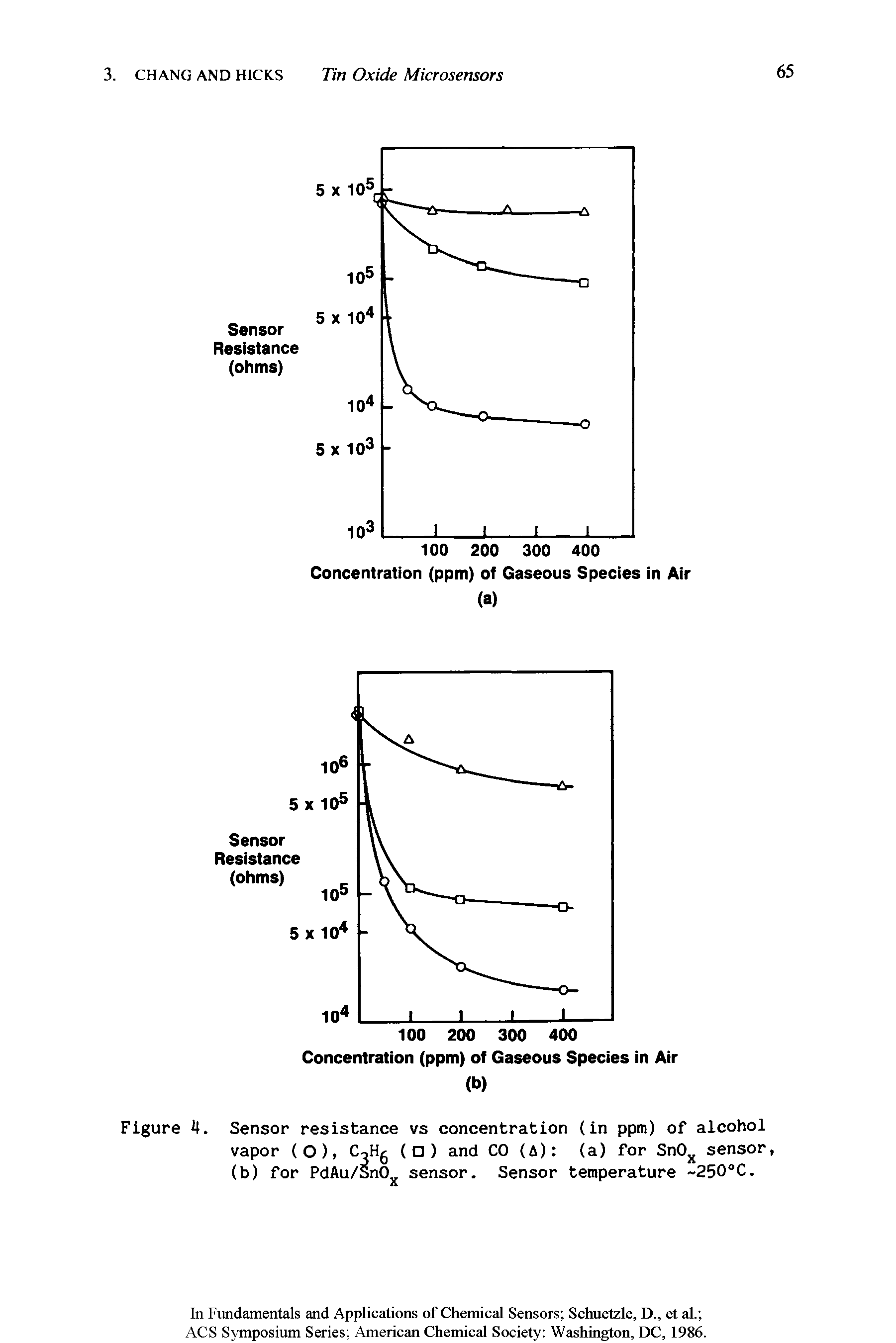 Figure 4. Sensor resistance vs concentration (in ppm) of alcohol vapor (O), C,Hg ( ) and CO (A) (a) for SnOx sensor,...