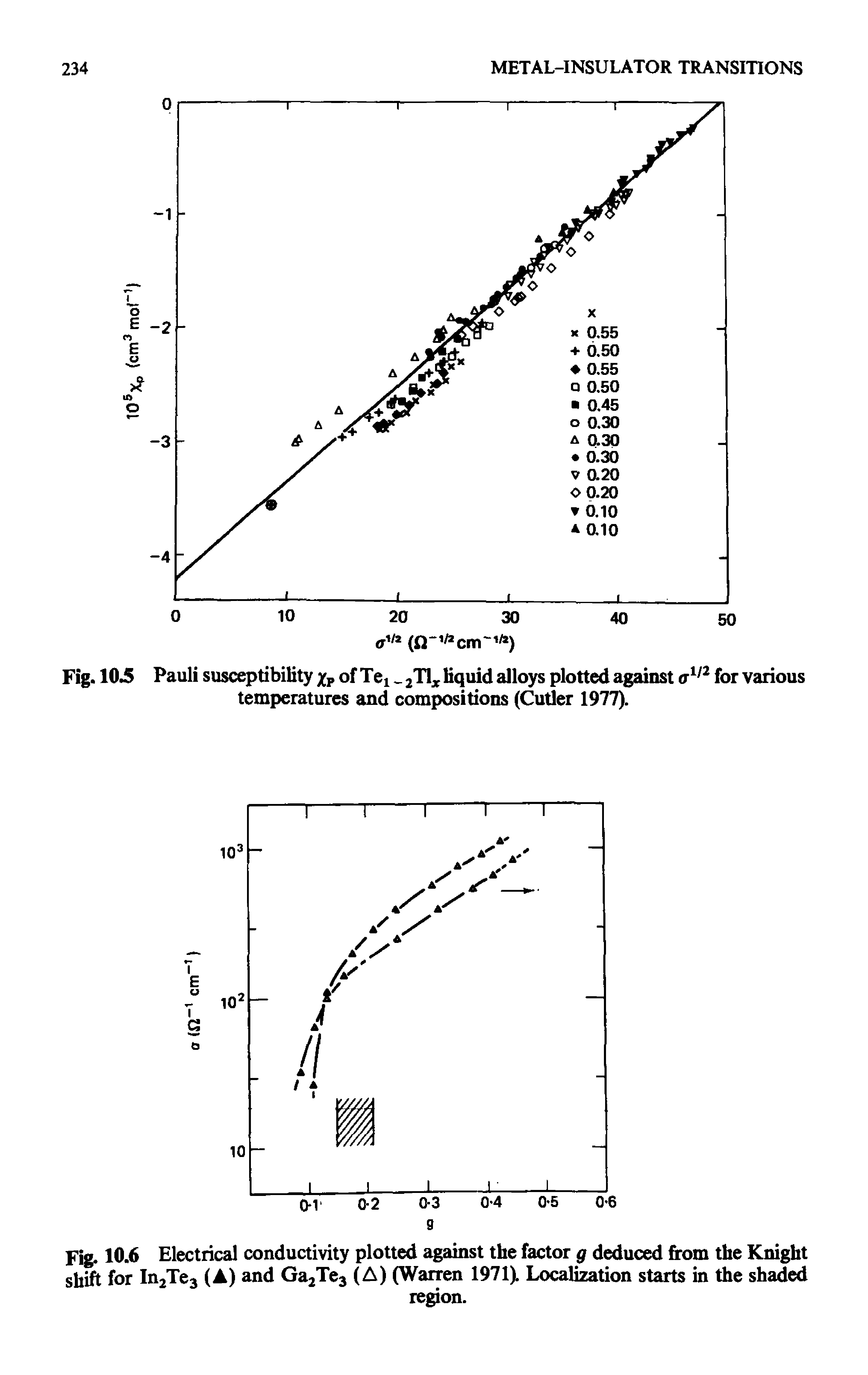 Fig. 10.5 Pauli susceptibility xP of Tei 2T1X liquid alloys plotted against <x1/2 for various temperatures and compositions (Cutler 1977).