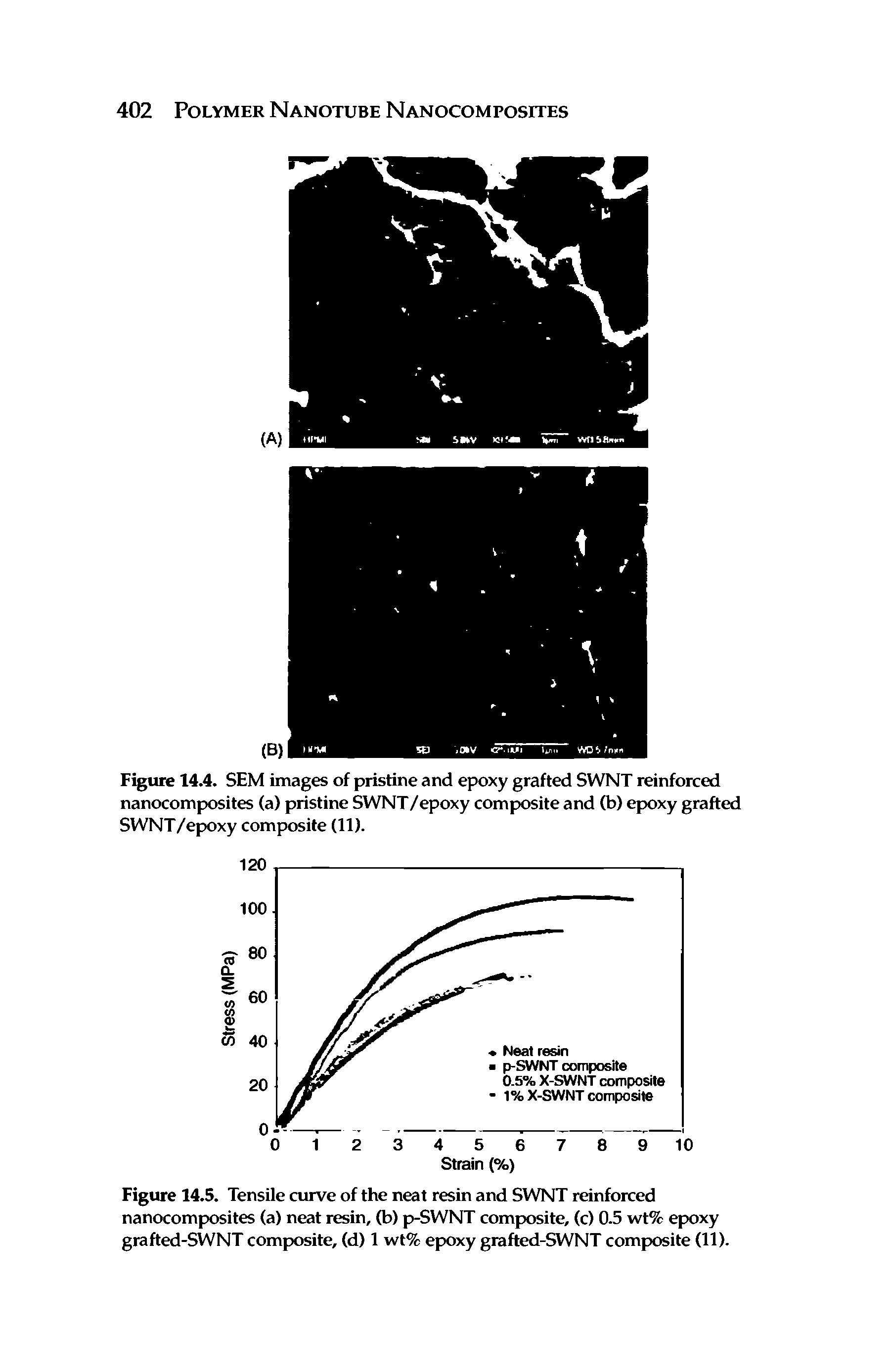 Figure 14.5. Tensile curve of the neat resin and SWNT reinforced nanocomposites (a) neat resin, (b) p-SWNT composite, (c) 0.5 wt% epoxy grafted-SWNT composite, (d) 1 wt% epoxy grafted-SWNT composite (11).