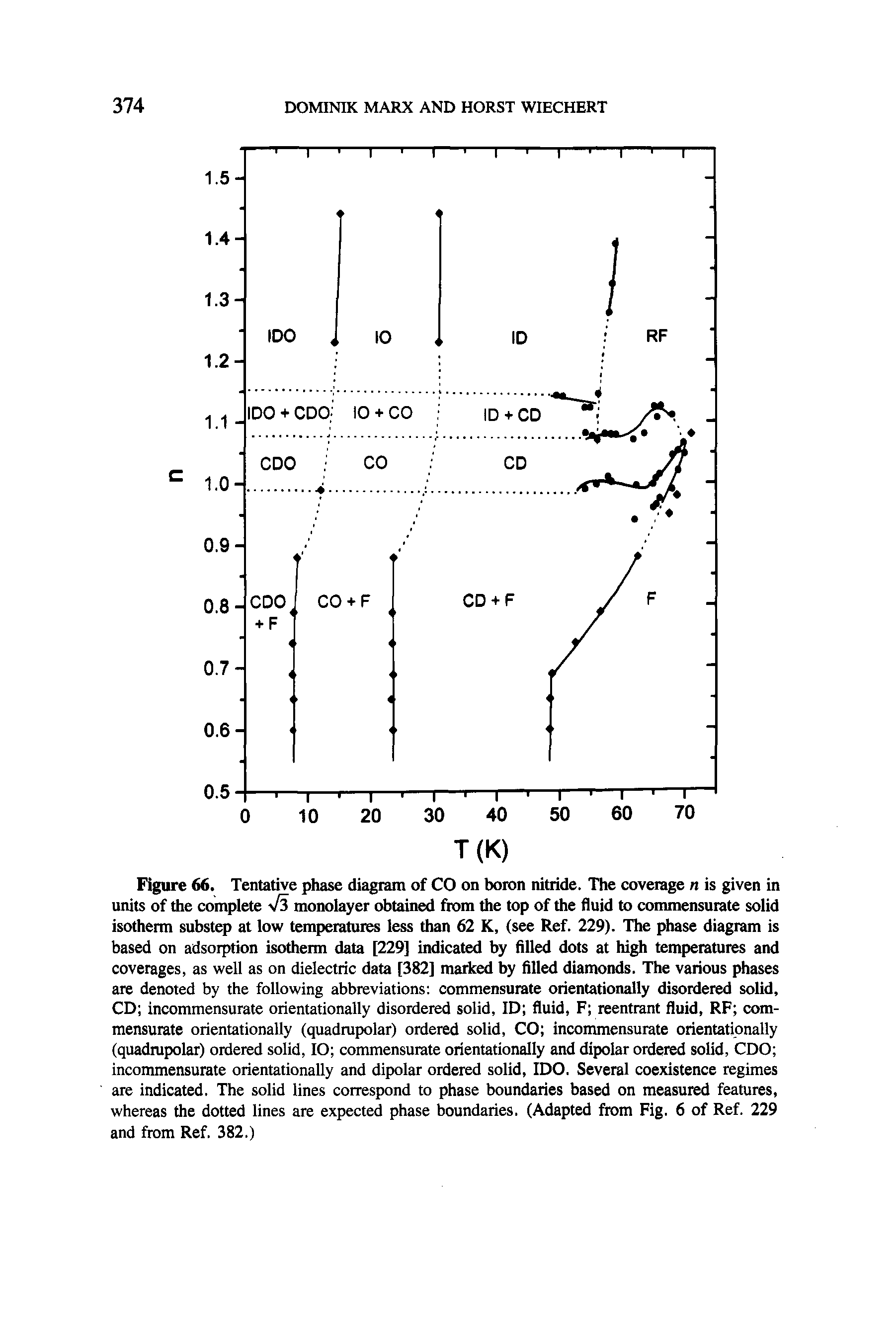 Figure 66. Tentative phase diagram of CO on boron nitride. The coverage n is given in units of the complete -v/s monolayer obtained from the top of the fluid to commensurate solid isotherm substep at low temperatures less than 62 K, (see Ref. 229). The phase diagram is based on adsorption isotherm data [229] indicated by filled dots at high temperatures and coverages, as well as on dielectric data [382] marked by filled diamonds. The various phases are denoted by the following abbreviations commensurate orientationally disordered solid, CD incommensurate orientationally disordered solid, ID fluid, F reentrant fluid, RF commensurate orientationally (quadrupolar) ordered solid, CO incommensurate orientationally (quadmpolar) ordered solid, lO commensurate orientationally and dipolar ordered solid, CDO incommensurate orientationally and dipolar ordered solid, IDO. Several coexistence regimes are indicated. The solid lines correspond to phase boundaries based on measured features, whereas the dotted lines are expected phase boundaries. (Adapted from Fig. 6 of Ref. 229 and from Ref. 382.)...