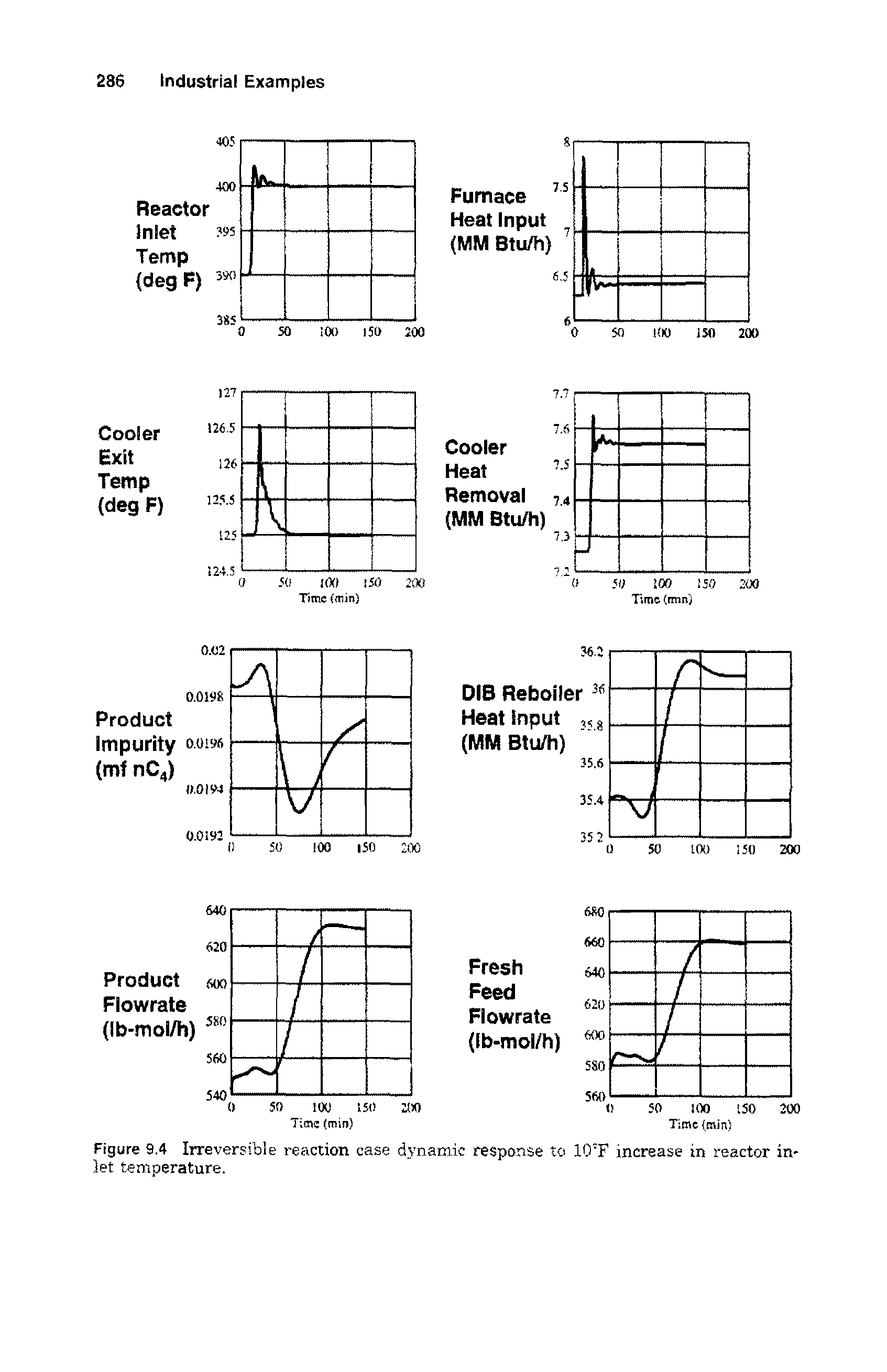 Figure 9.4 Irreversible reaction case dynamic response to 10 F increase in reactor inlet temperature.