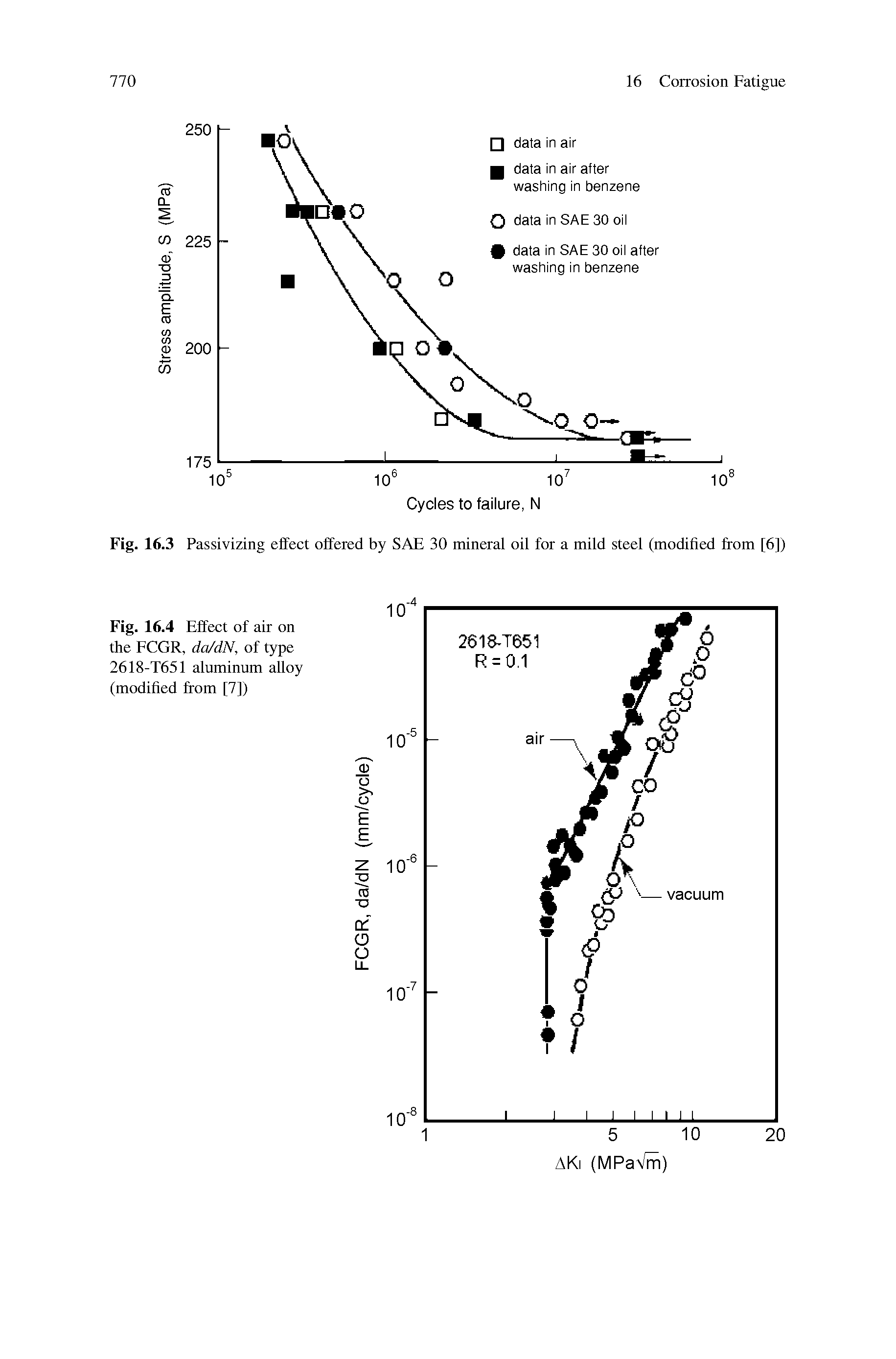 Fig. 16.4 Effect of air on the ECGR, da/dN, of type 2618-T651 aluminum alloy (modified from [7])...