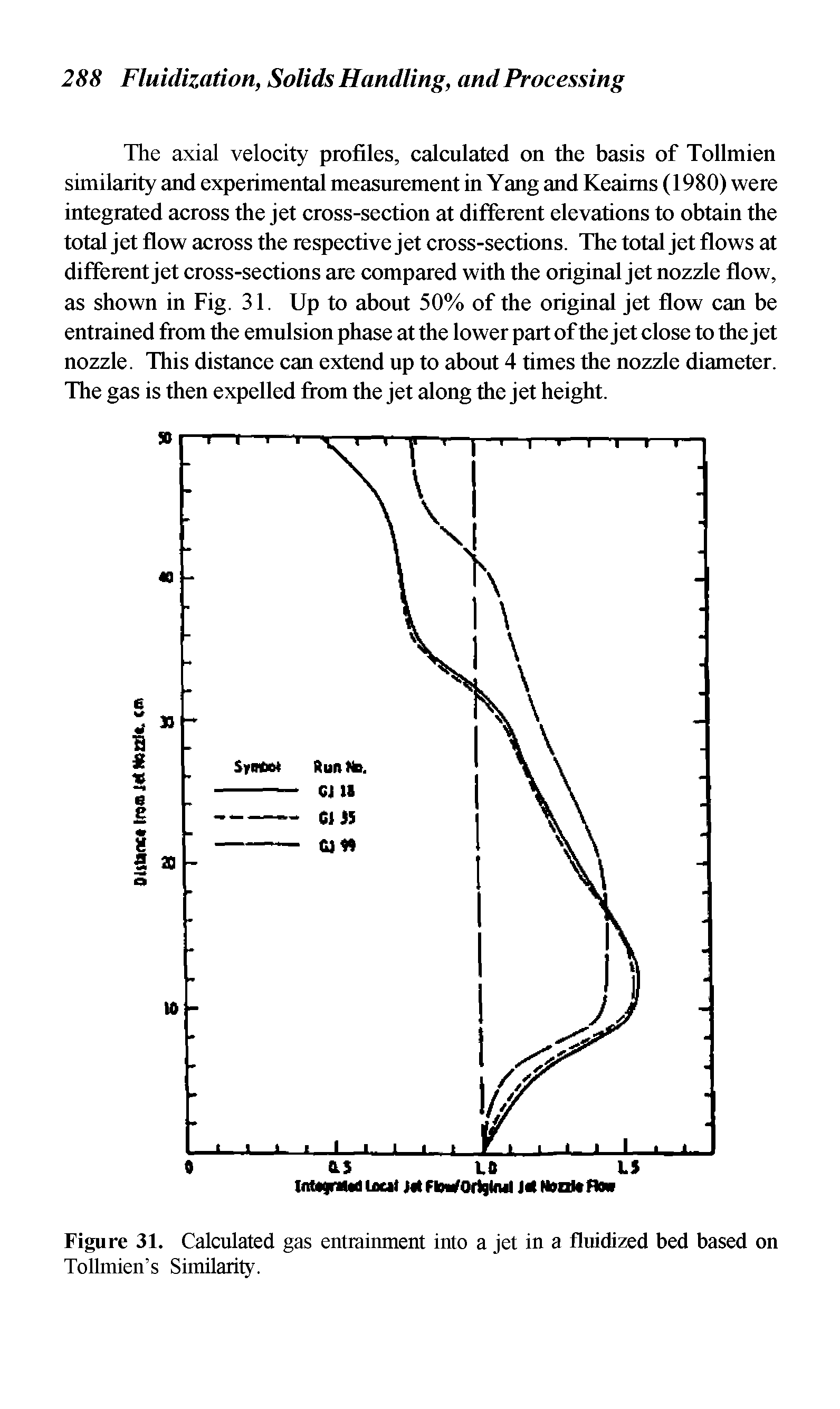 Figure 31. Calculated gas entrainment into a jet in a fluidized bed based on Tollmien s Similarity.
