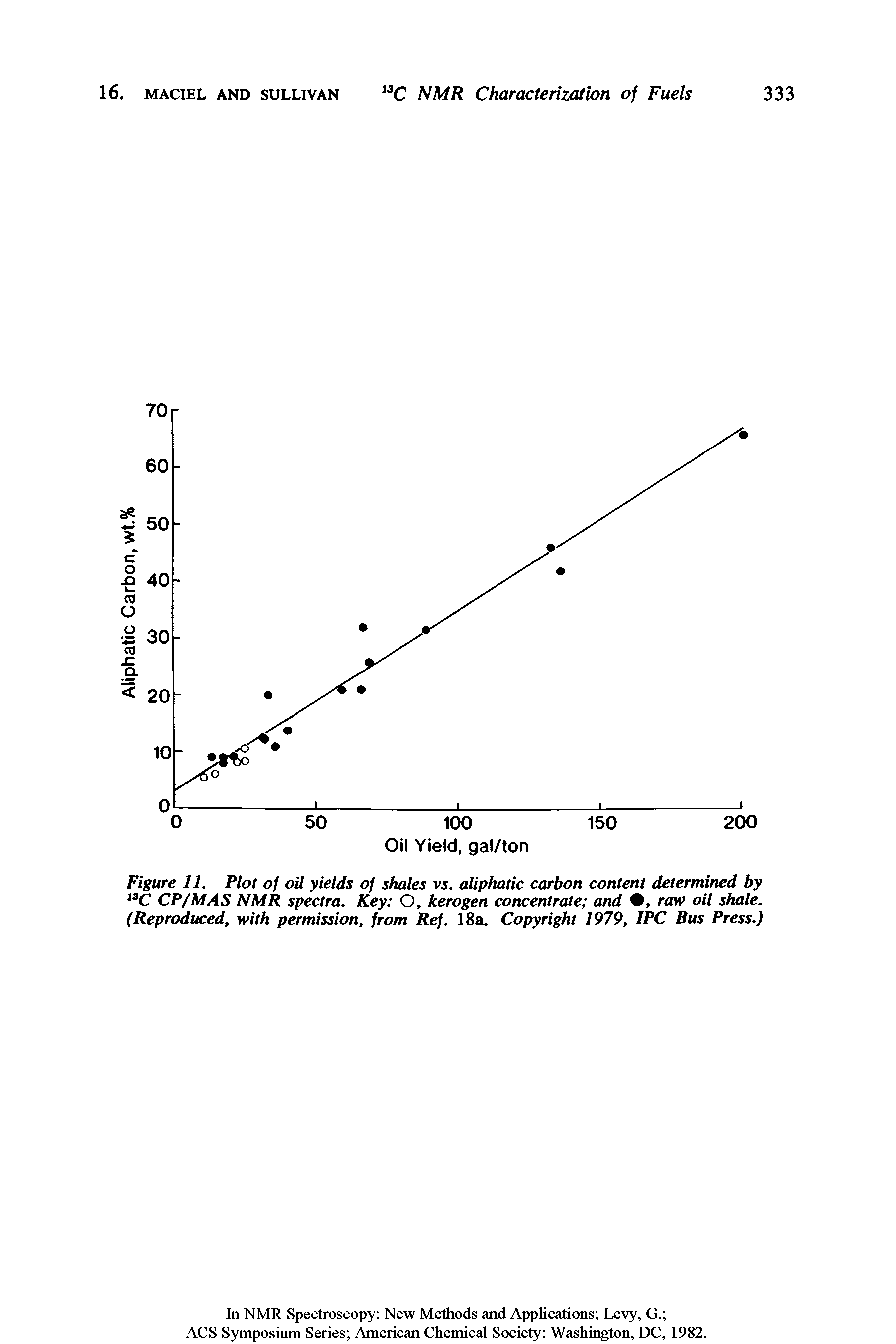Figure 11. Plot of oil yields of shales vs. aliphatic carbon content determined by C CP/MAS NMR spectra. Key O, kerogen concentrate and , raw oil shale. (Reproduced, with permission, from Ref. 18a. Copyright 1979, IPC Bus Press.)...