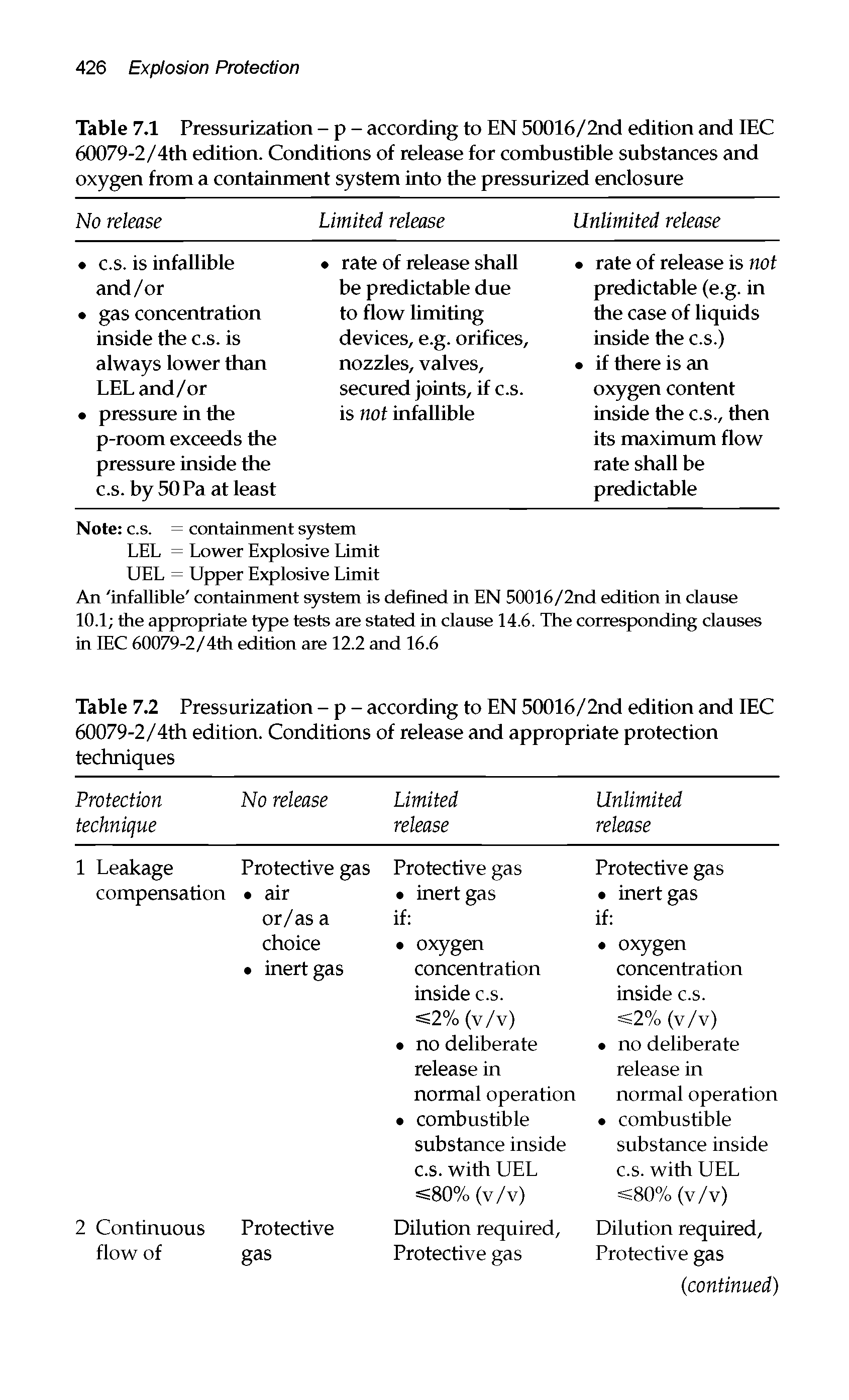Table 7.2 Pressurization - p - according to EN 50016/2nd edition and IEC 60079-2/4th edition. Conditions of release and appropriate protection techniques...