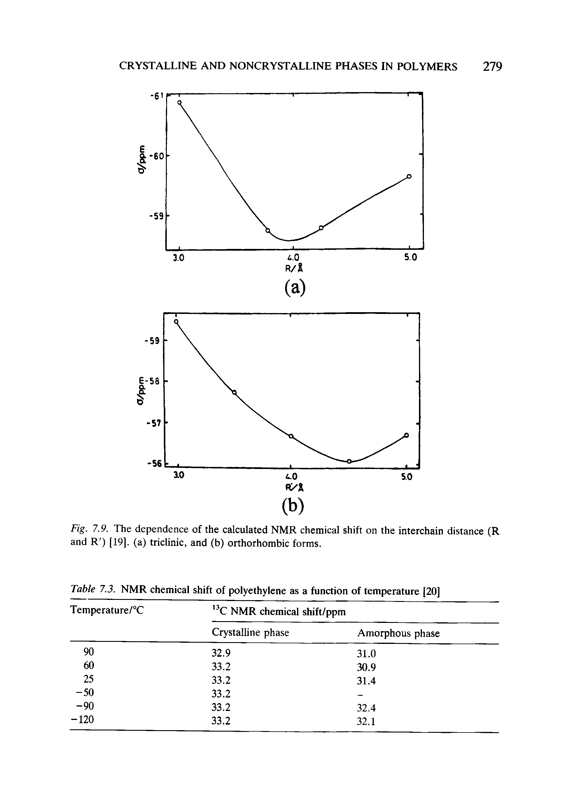 Table 7.3. NMR chemical shift of polyethylene as a function of temjjerature [20]...