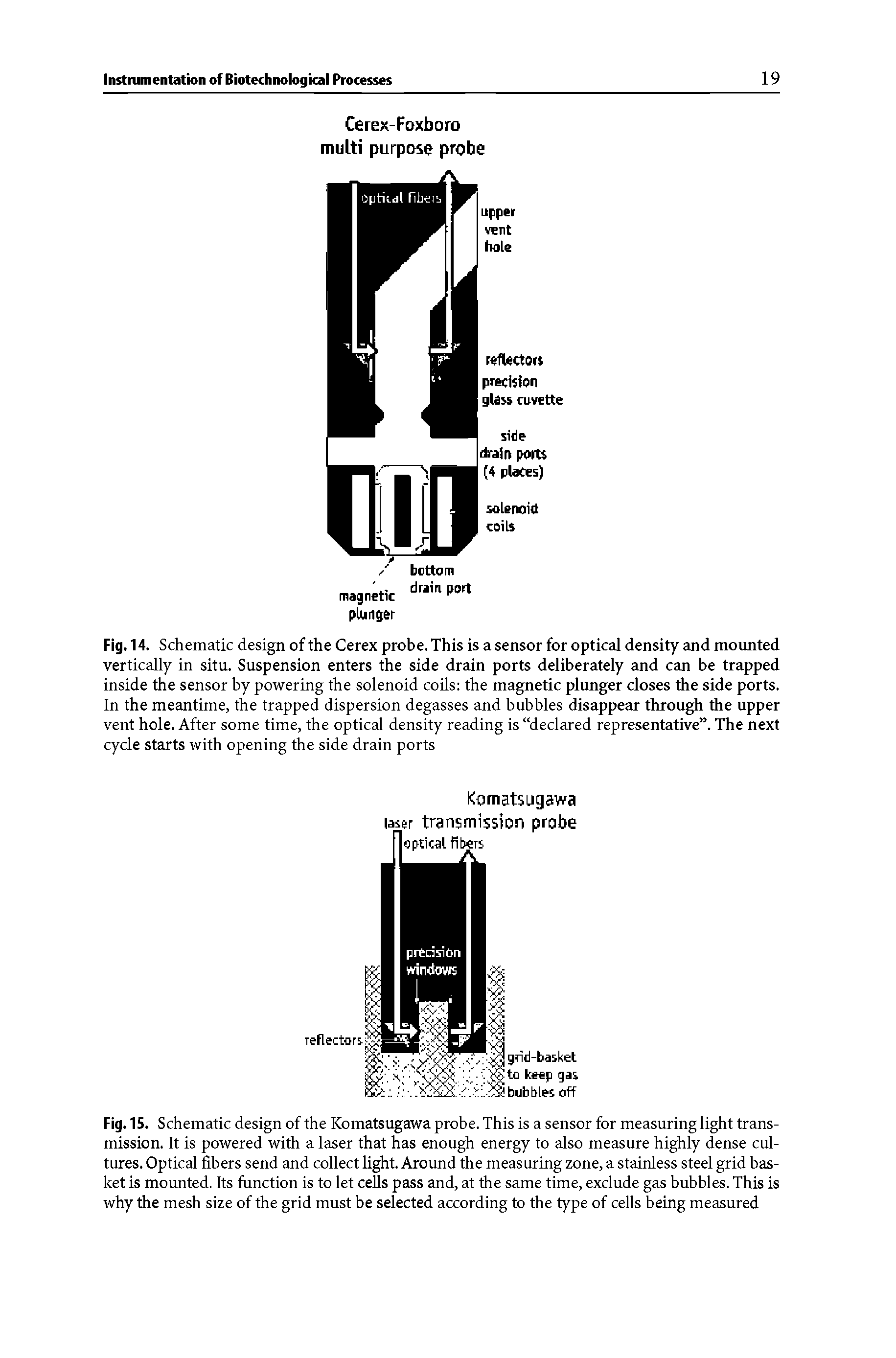 Fig. 14. Schematic design of the Cerex probe. This is a sensor for optical density and mounted vertically in situ. Suspension enters the side drain ports deliberately and can be trapped inside the sensor by powering the solenoid coils the magnetic plunger closes the side ports. In the meantime, the trapped dispersion degasses and bubbles disappear through the upper vent hole. After some time, the optical density reading is declared representative . The next cycle starts with opening the side drain ports...