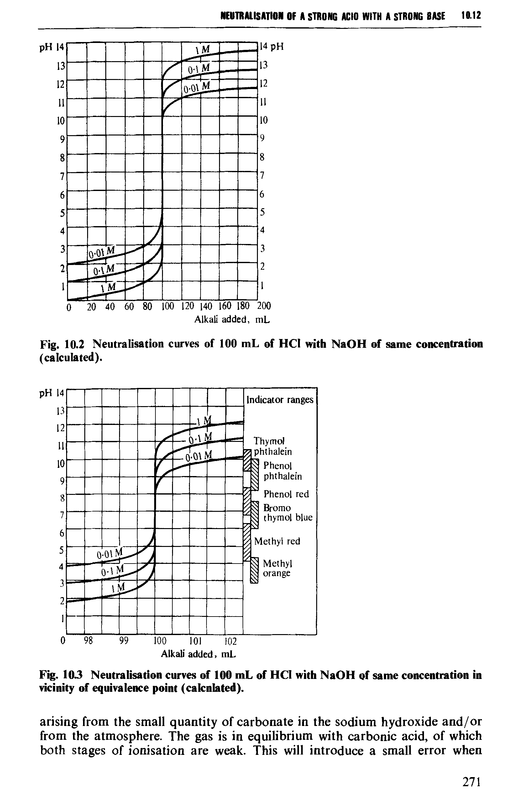 Fig. 10.2 Neutralisation curves of 100 mL of HCI with NaOH of same concentration (calculated).