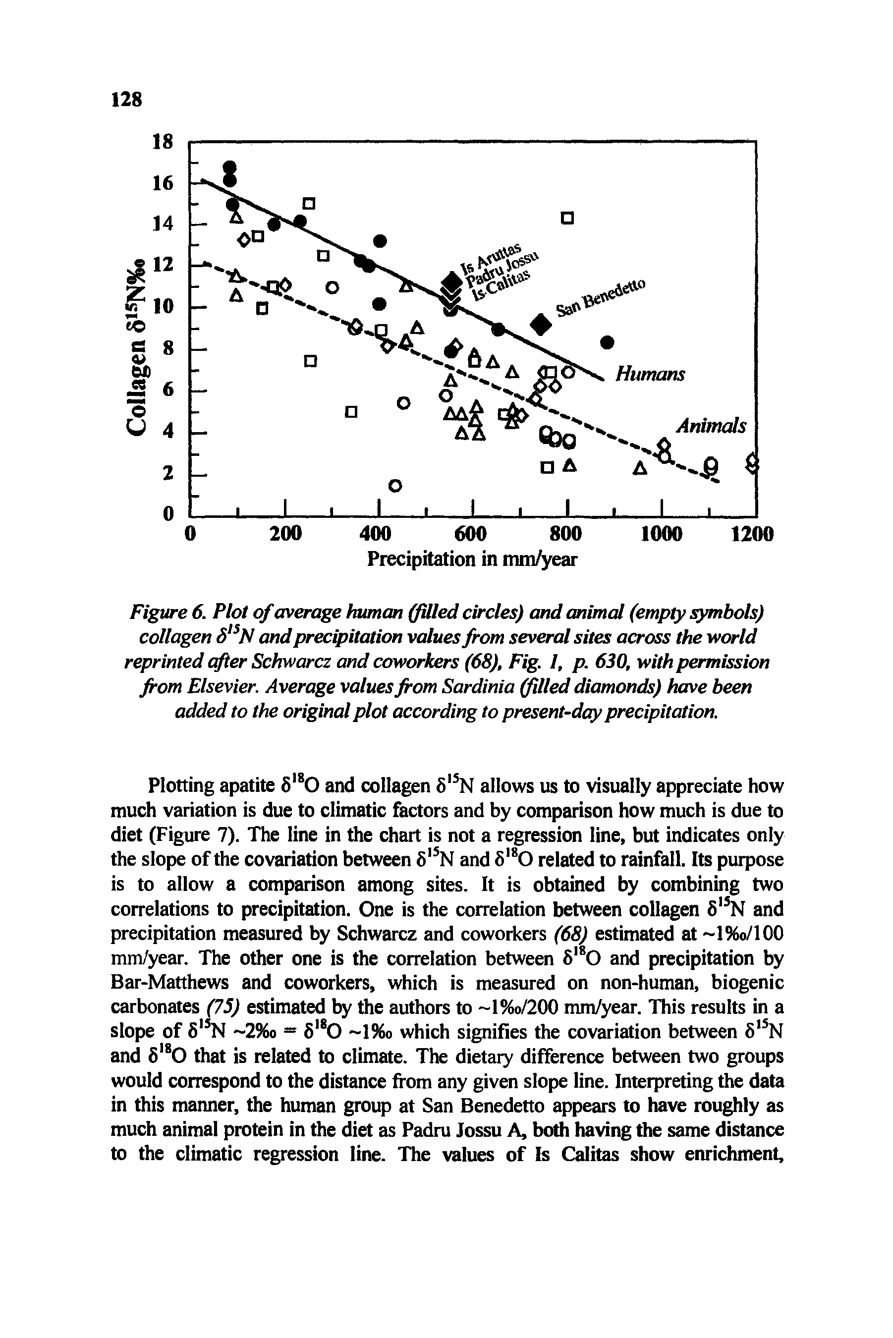 Figure 6. Plot of average human (filled circles) and animal (empty symbols) collagen SlsN and precipitation values from several sites across the world reprinted after Schwarcz and coworkers (68), Fig. 1, p. 630, with permission from Elsevier. Average values from Sardinia (filled diamonds) have been added to the original plot according to present-day precipitation.