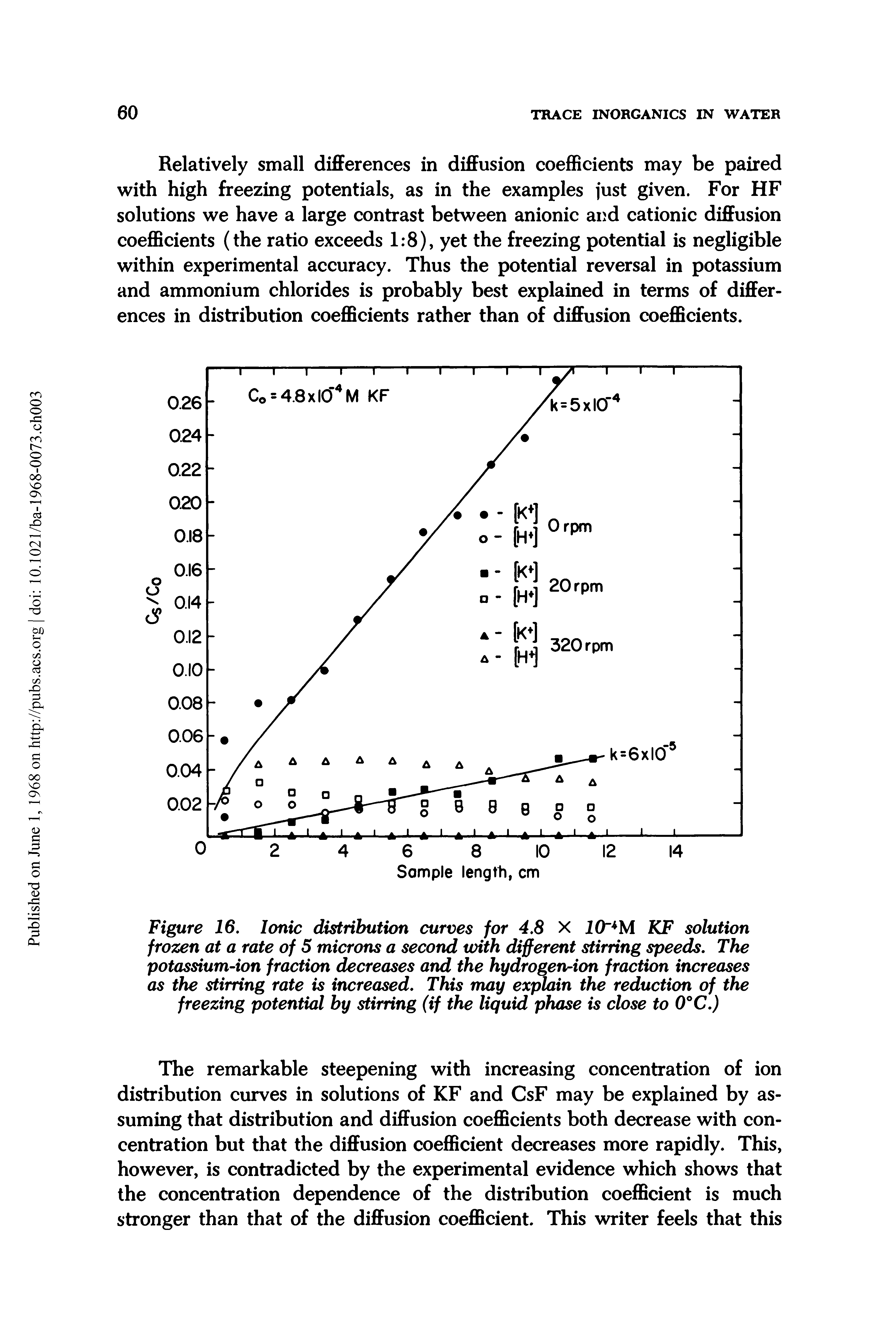 Figure 16. Ionic distribution curves for 4.8 X lOr M KF solution frozen at a rate of 5 microns a second with different stirring speeds. The potassium-ion fraction decreases and the hydrogen-ion fraction increases as the stirring rate is increased. This may explain the reduction of the freezing potential by stirring (if the liquid phase is close to 0°C.)...