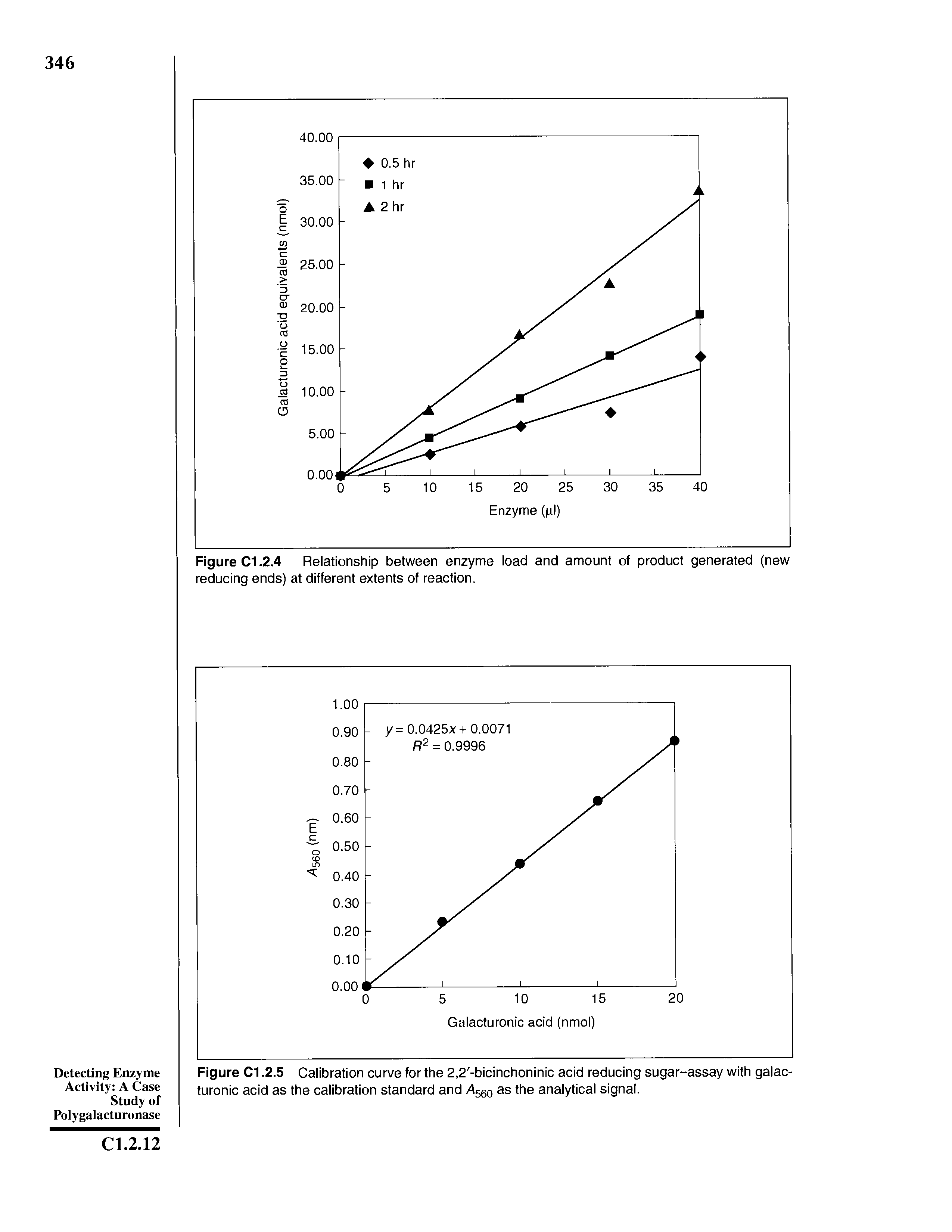 Figure C1.2.5 Calibration curve for the 2,2 -bicinchoninic acid reducing sugar-assay with galac-turonic acid as the calibration standard and A560 as the analytical signal.