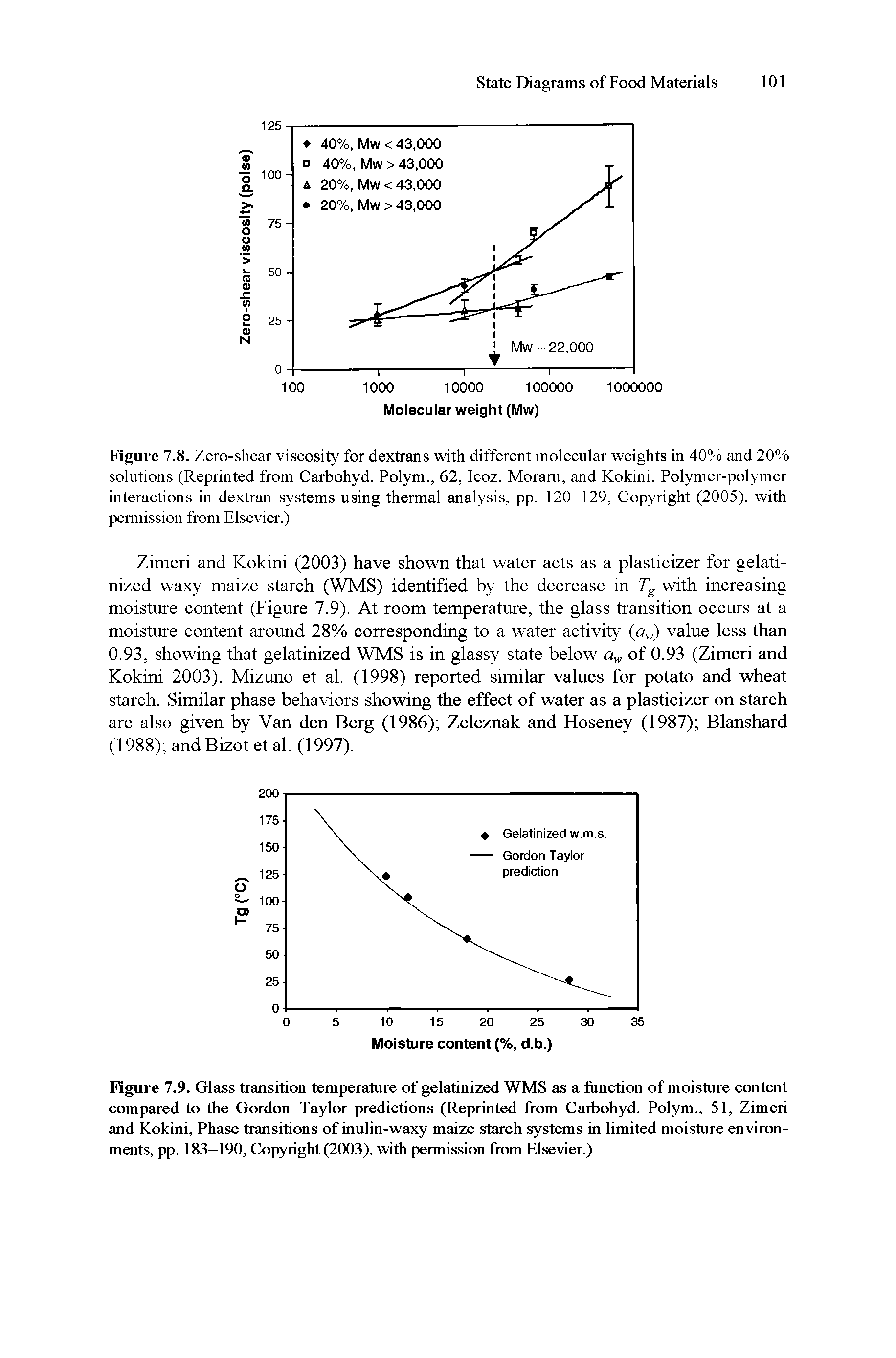 Figure 7.9. Glass transition temperature of gelatinized WMS as a fiinetion of moisture content compared to the Gordon-Taylor predictions (Reprinted from Carbohyd. Polym., 51, Zimeri and Kokini, Phase transitions of inulin-waxy maize starch systems in limited moisture environments, pp. 183-190, Copyright (2003), with permission from Elsevier.)...
