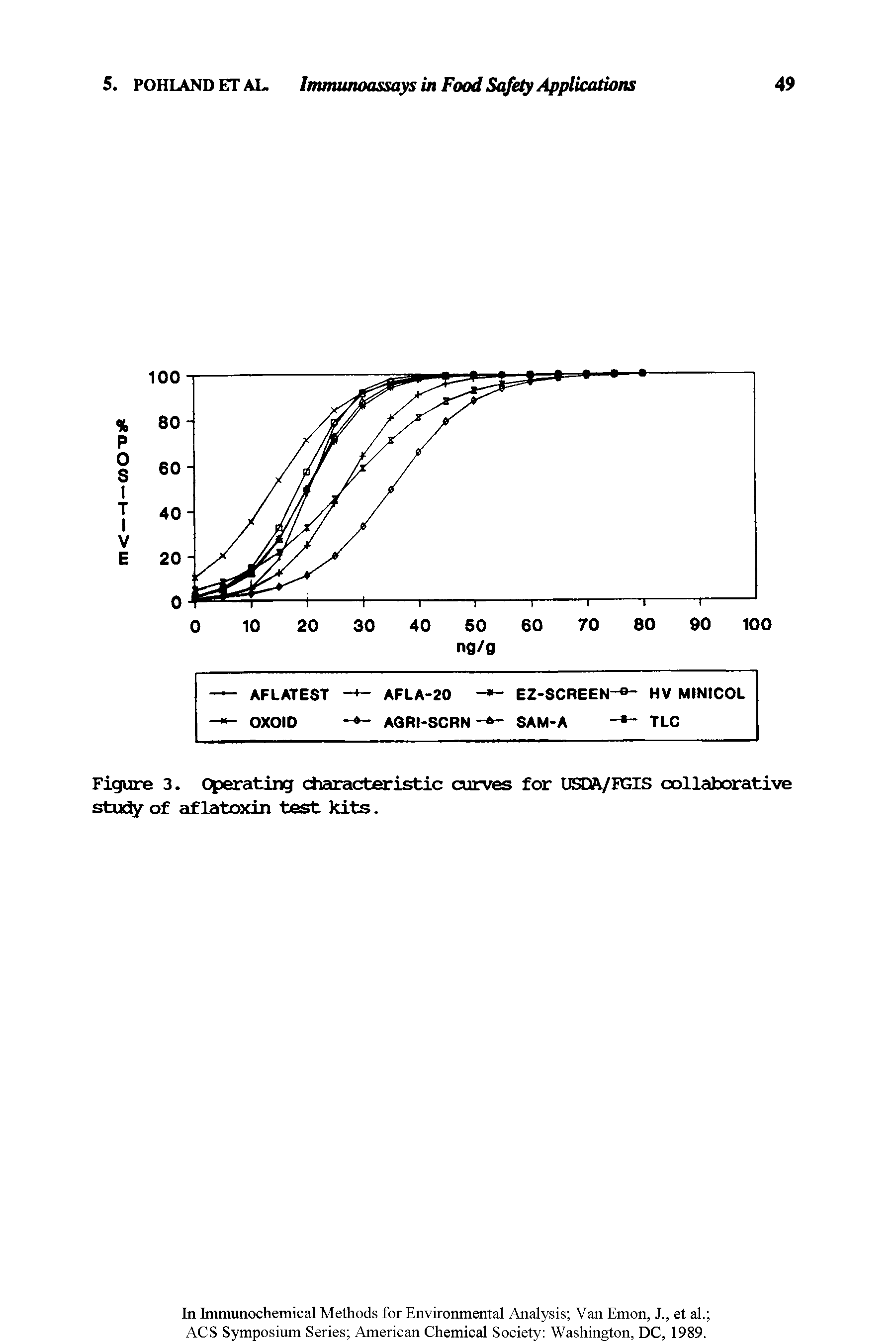Figure 3. Operating characteristic curves for USDA/FGIS collaborative study of aflatoxin test kits.