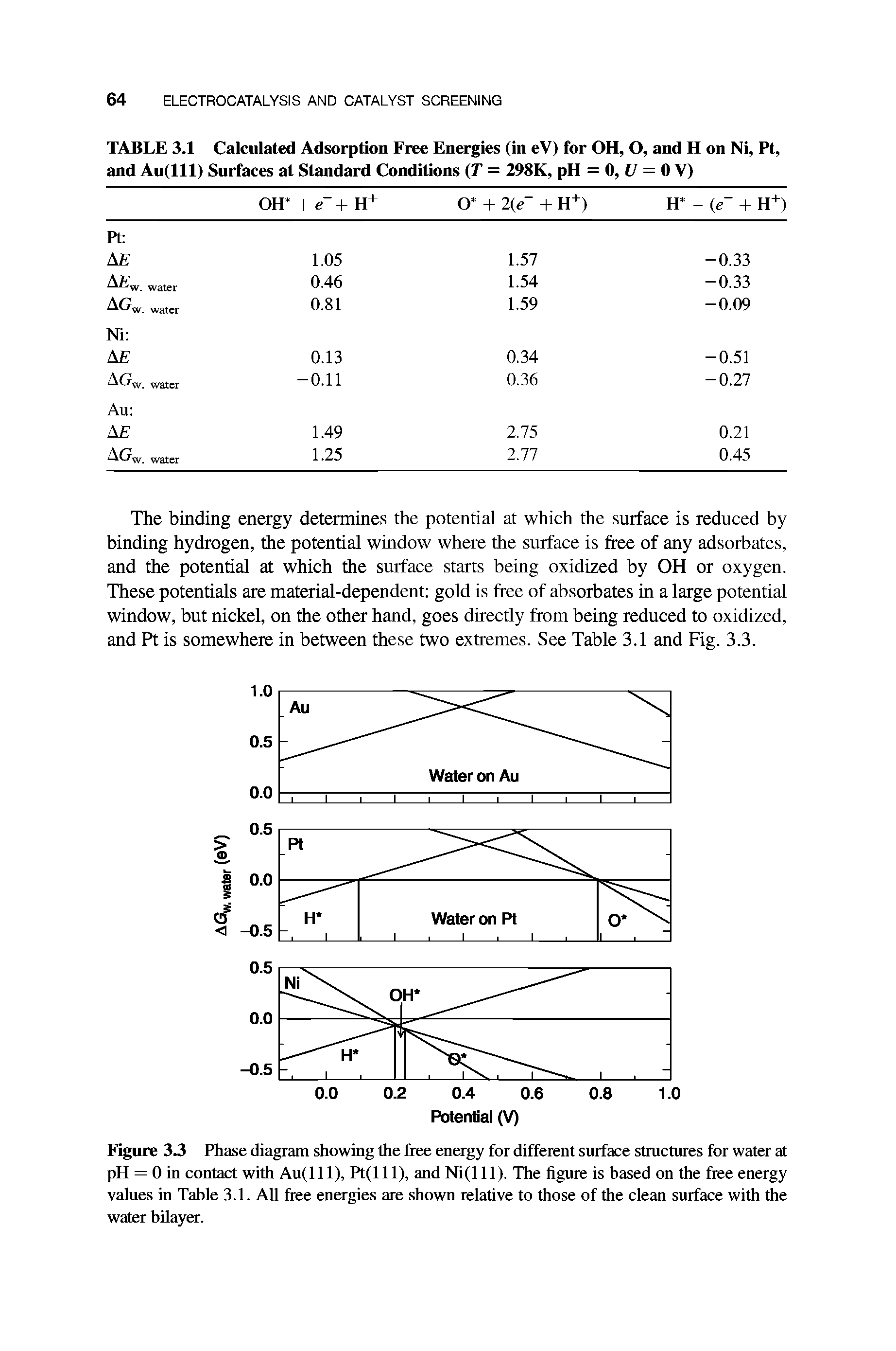 Figure 3.3 Phase diagram showing the free energy for different surface structures for water at pH = 0 in contact with Au(lll), Pt(lll), and Ni(lll). The figure is based on the free energy values in Table 3.1. All free energies are shown relative to those of the clean surface with the water bilayer.