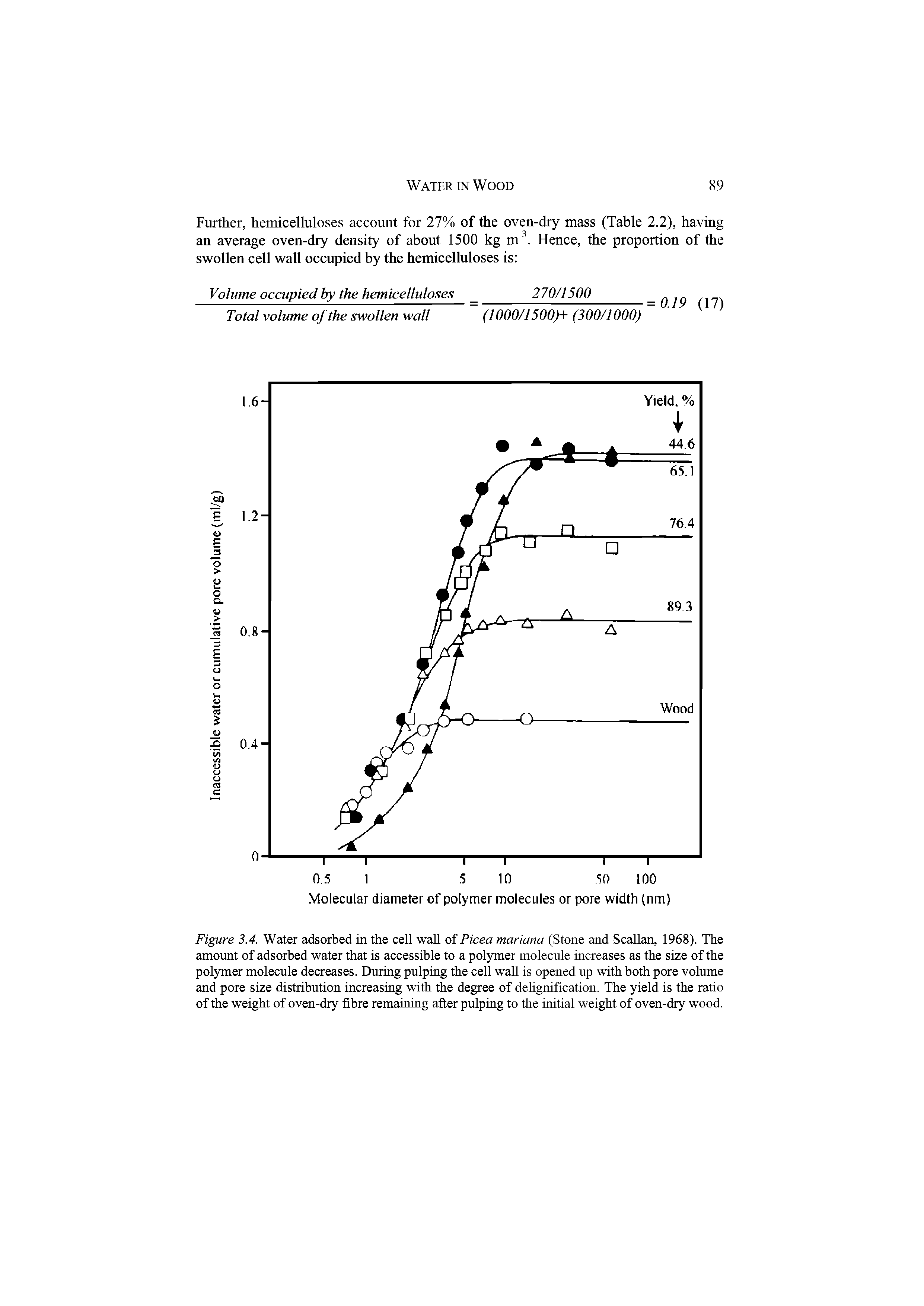 Figure 3.4. Water adsorbed in the cell wall of Picea mariana (Stone and Scallan, 1968). The amount of adsorbed water that is accessible to a polymer molecule increases as the size of the polymer molecule decreases. During pulping the cell wall is opened up with both pore volume and pore size distribution increasing with the degree of delignification. The yield is the ratio of the weight of oven-dry fibre remaining after pulping to the initial weight of oven-dry wood.