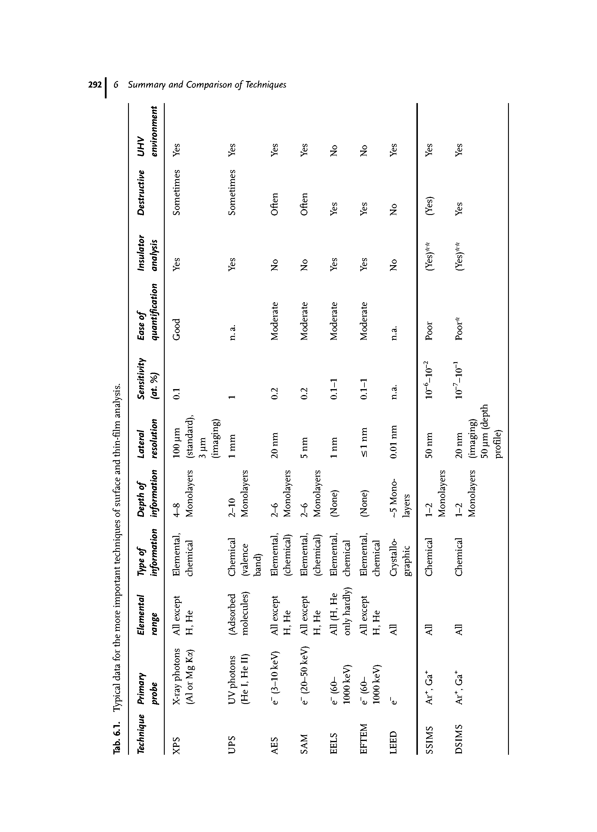 Tab. 6.1. Typical data for the more important techniques of surface and thin-film analysis.
