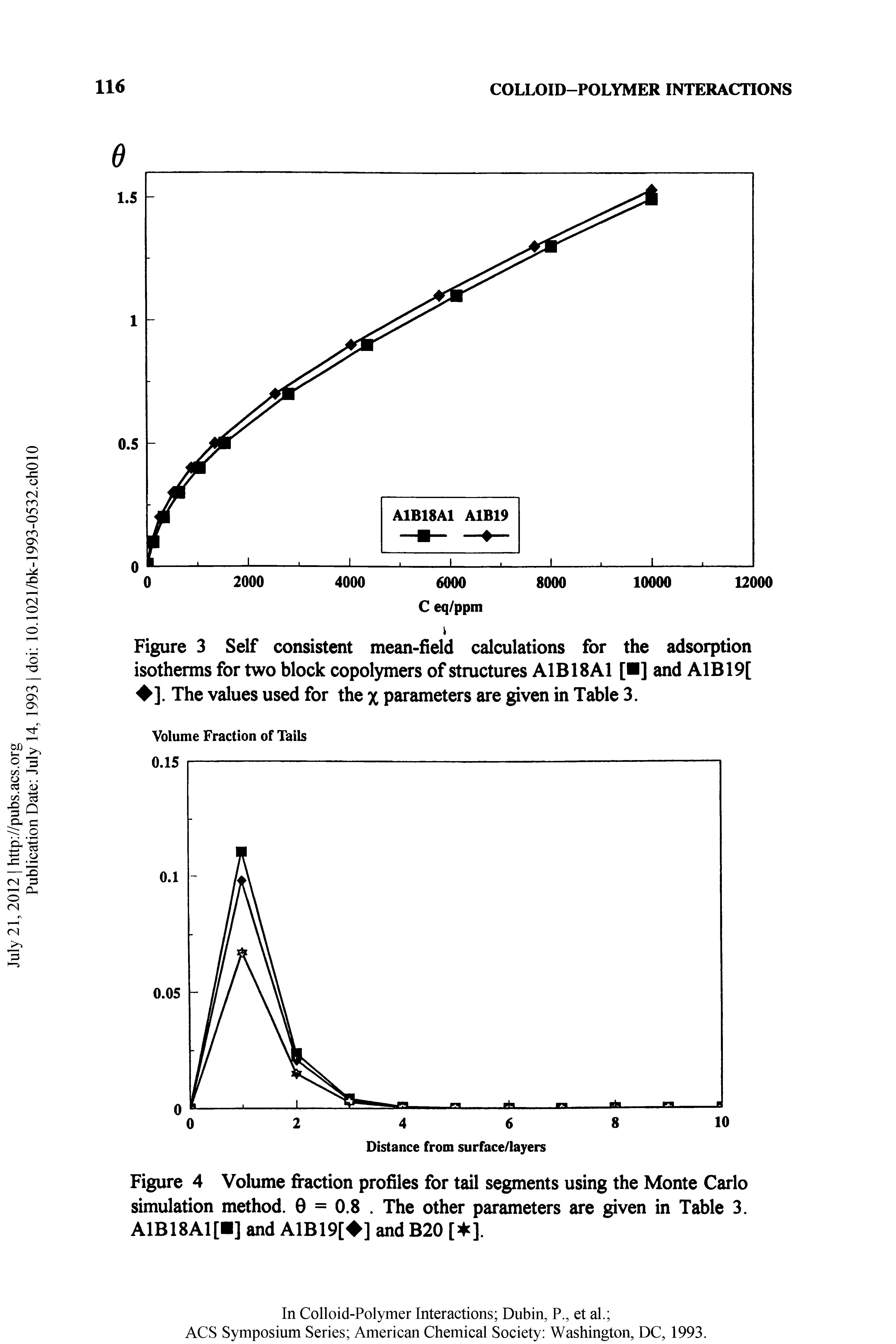 Figure 4 Volume fraction profiles for tail segments using the Monte Carlo simulation method. 0 = 0.8. The other parameters are given in Table 3. A1B18A1[B] and A1B19[ ] and B20 [4 ].