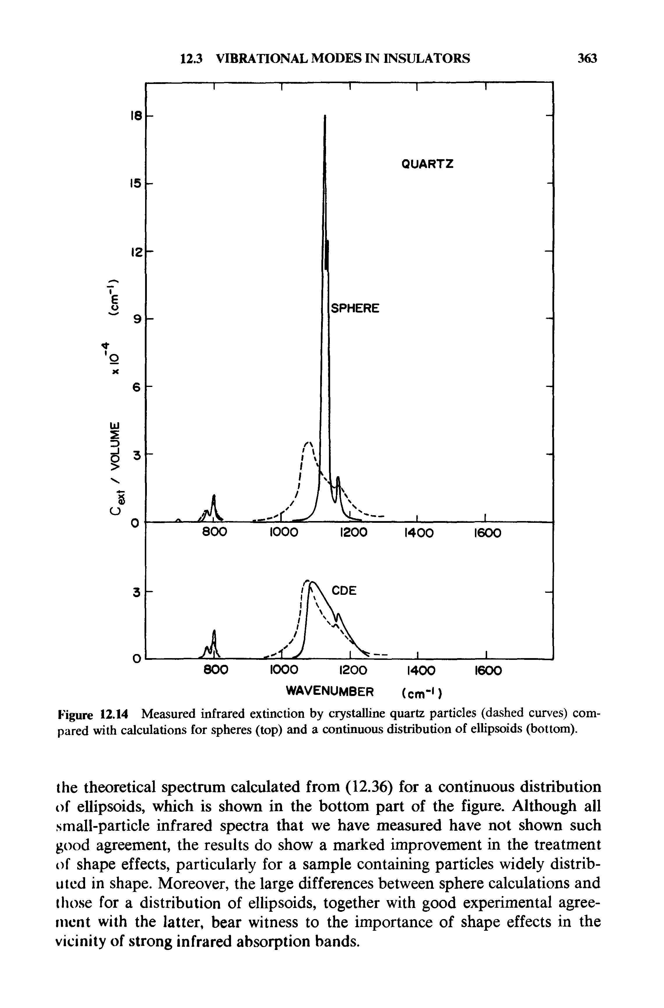 Figure 12.14 Measured infrared extinction by crystalline quartz particles (dashed curves) compared with calculations for spheres (top) and a continuous distribution of ellipsoids (bottom).