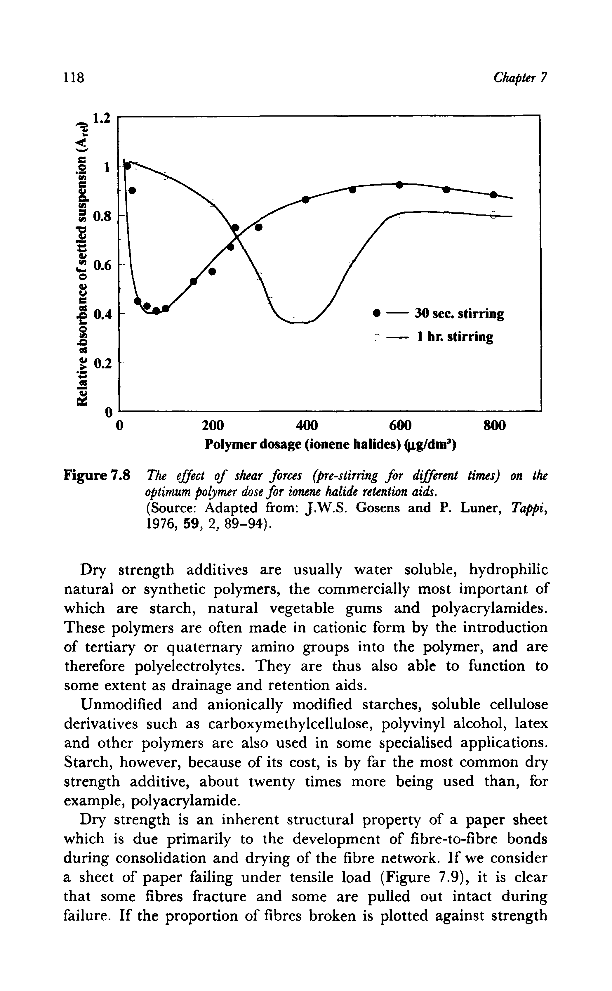 Figure 7.8 The effect of shear forces (pre-stirring for different times) on the optimum polymer dose for ionene halide retention aids.