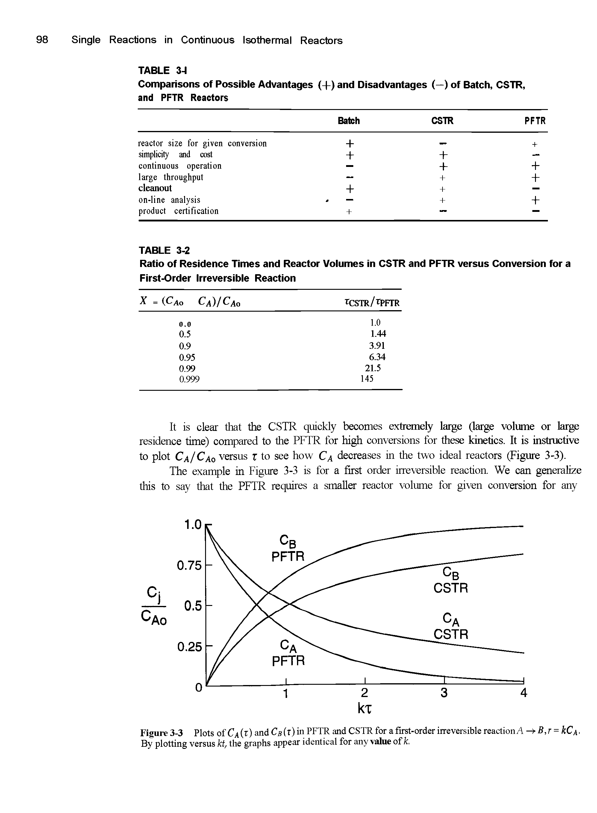 Figure 3-3 Plots of Ca (r) and Ca (t) in PFTR and CSTR for a first-order irreversible reaction A -> B, r = Ca. By plotting versus let, the graphs appear identical for any value of k.