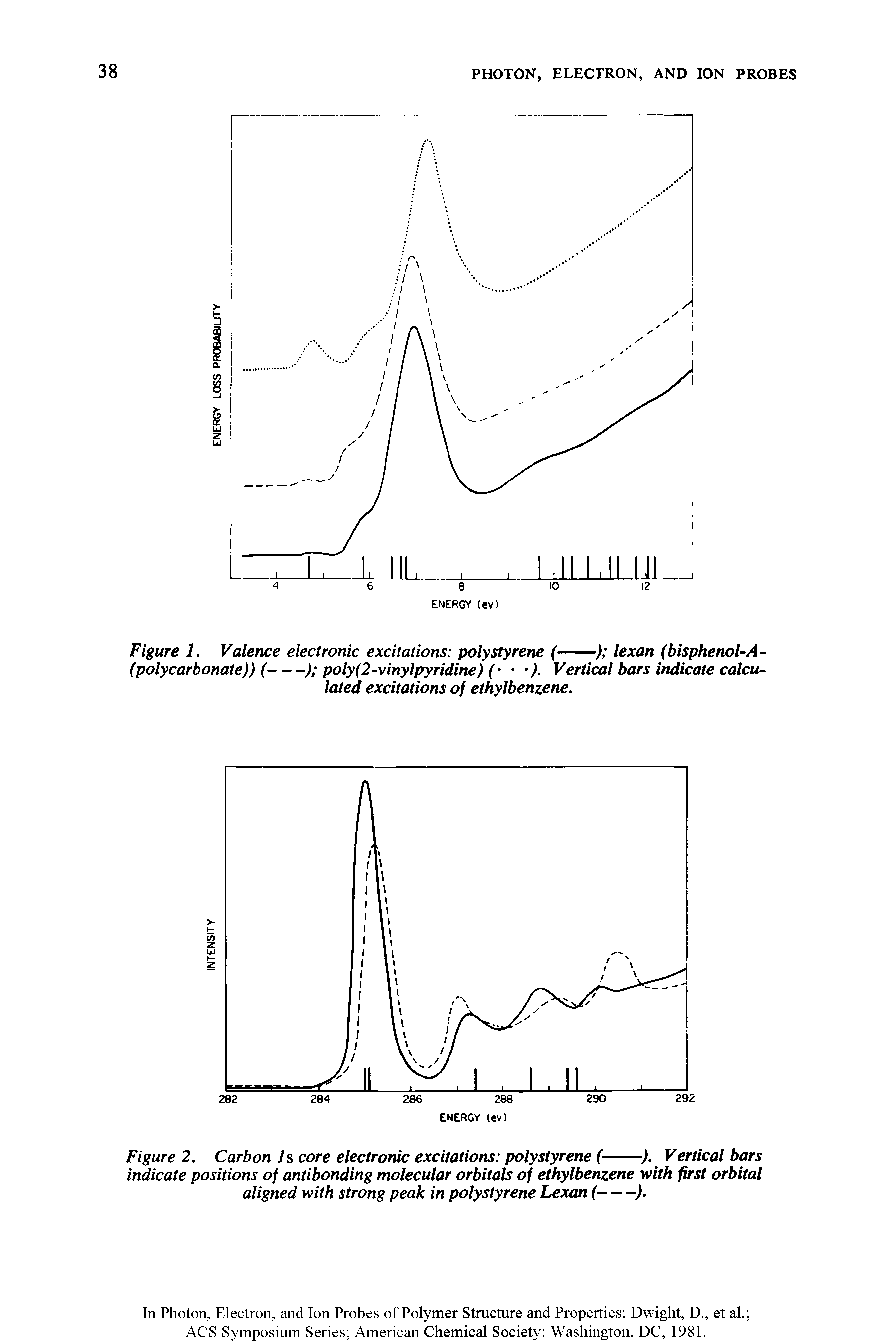 Figure 2. Carbon Is core electronic excitations polystyrene (------). Vertical bars...