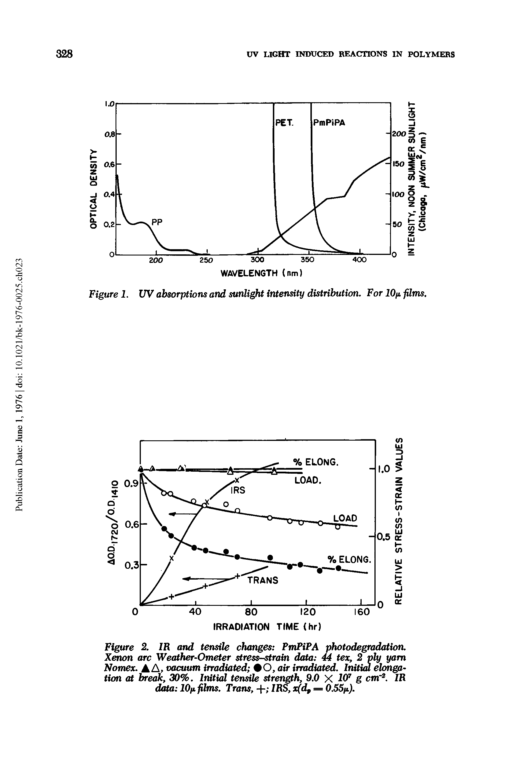 Figure 2. IR and tensile changes PmPiPA photodegradation. Xenon arc Weather-Ometer stress-strain data 44 tex, 2 ply yam Nomex. A A> vacuum irradiated 0, air irradiated. Initial elmga-Hon at break, 30%, Initial tensile strength, 9,0 X 10" g cmr, IR data lOfi films, Trans, + IRS, x(dp = 0.55/ij.
