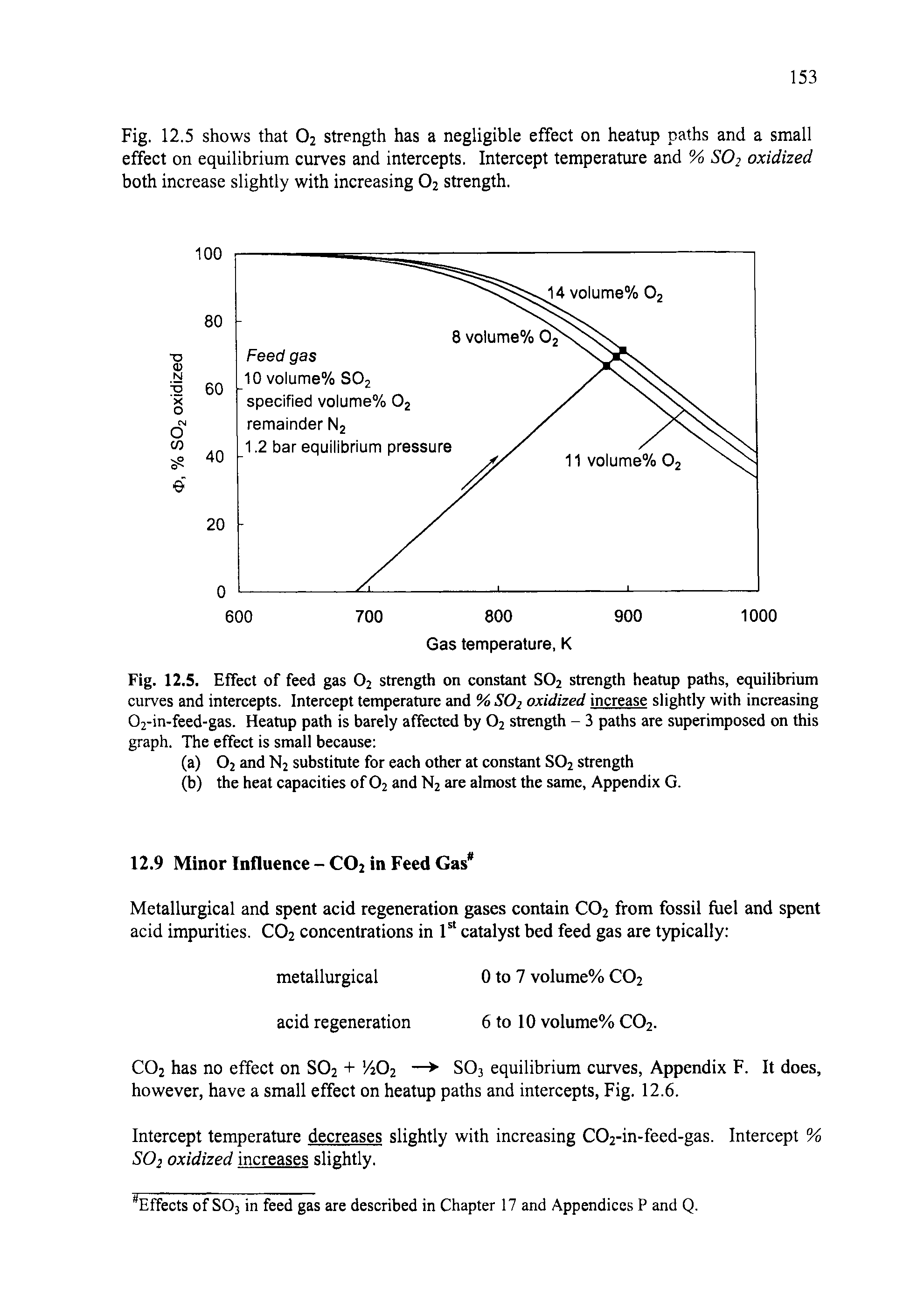 Fig. 12.5. Effect of feed gas 02 strength on constant S02 strength heatup paths, equilibrium curves and intercepts. Intercept temperature and % S02 oxidized increase slightly with increasing 02-in-feed-gas. Heatup path is barely affected by 02 strength - 3 paths are superimposed on this graph. The effect is small because ...