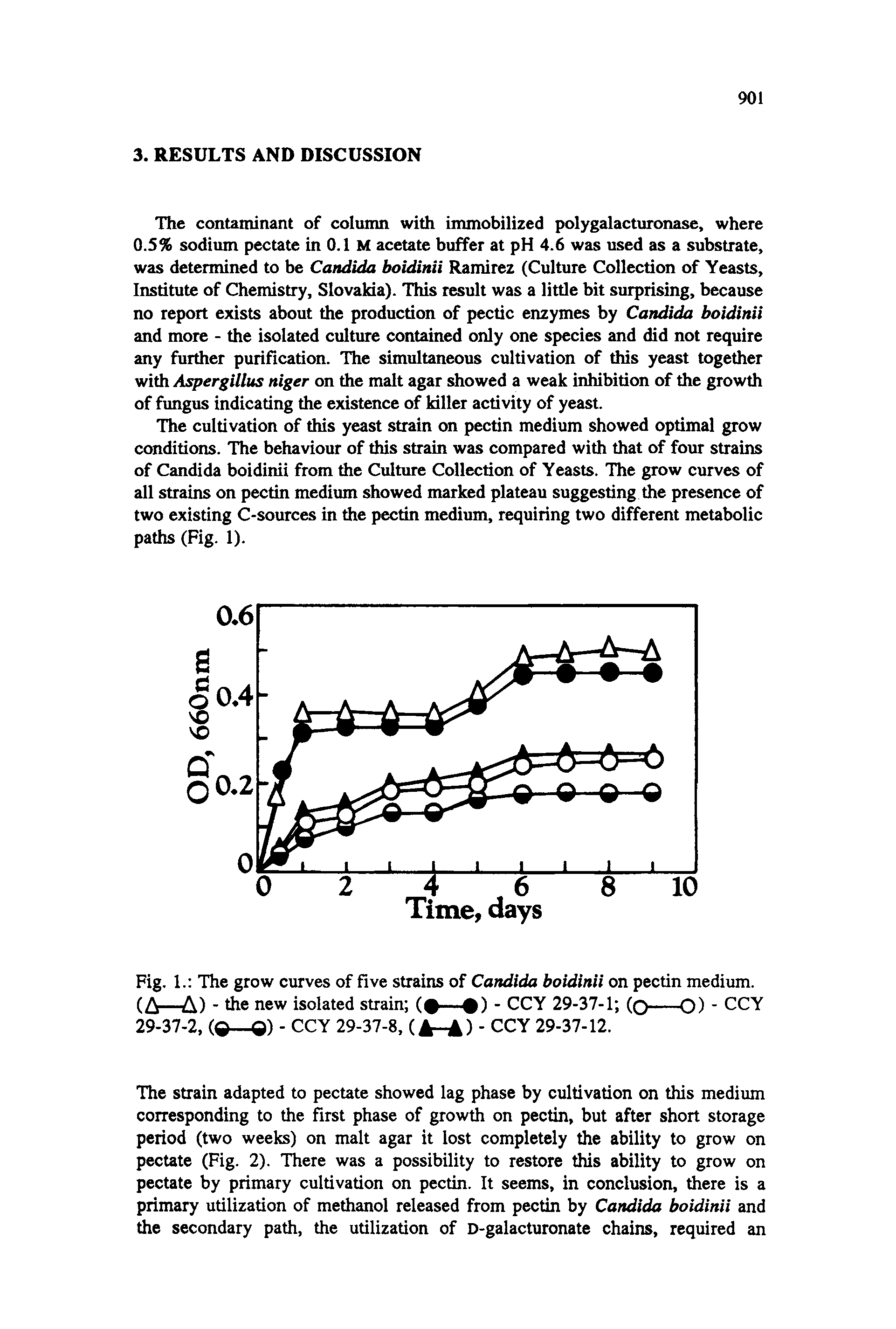 Fig. 1. The grow curves of five strains of Candida boidinii on pectin medium.