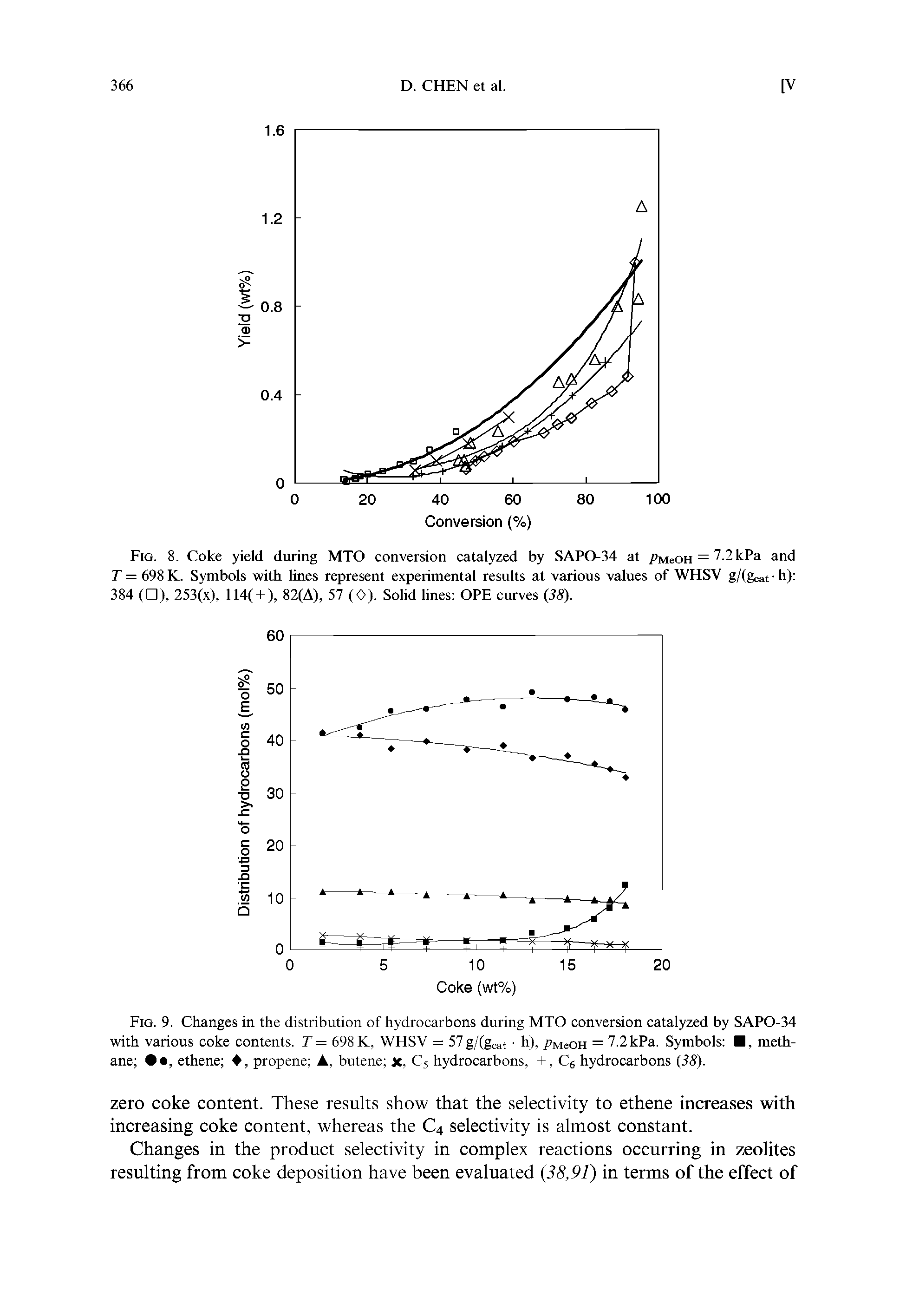 Fig. 9. Changes in the distribution of hydrocarbons during MTO conversion catalyzed by SAPO-34 with various coke contents. T = 698 K, WHSV = 57g/(gcat h), pMeon = 7.2 kPa. Symbols , methane ethene , propene , butene X, C5 hydrocarbons, +, Cj hydrocarbons (3S).