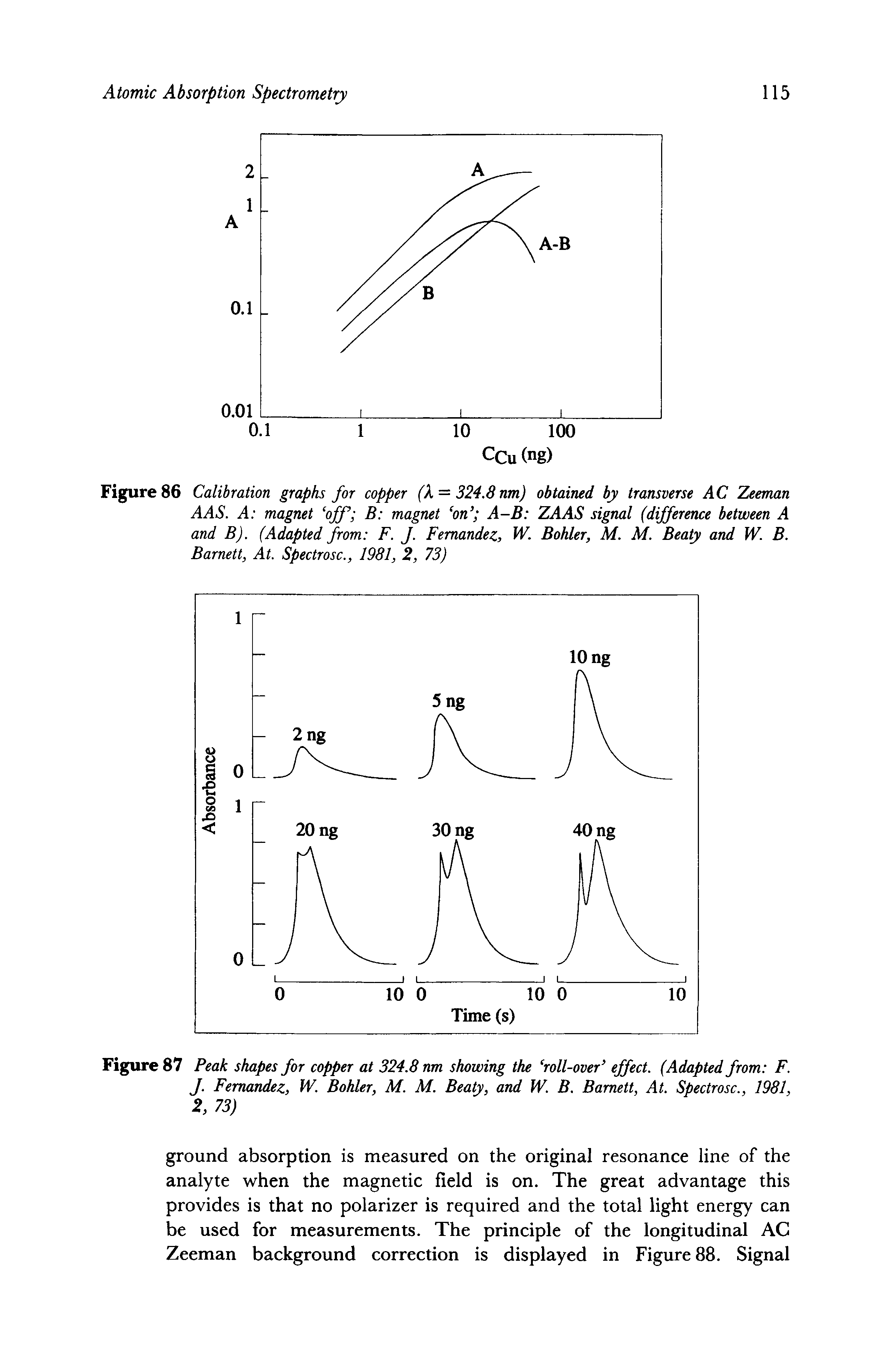 Figure 86 Calibration graphs for copper (X = 324.8 nm) obtained by transverse AC Zeeman AAS. A magnet off B magnet on A-B ZAAS signal (difference between A and B). (Adapted from F. J. Fernandez, W. Bolder, M. M. Beaty and W. B.