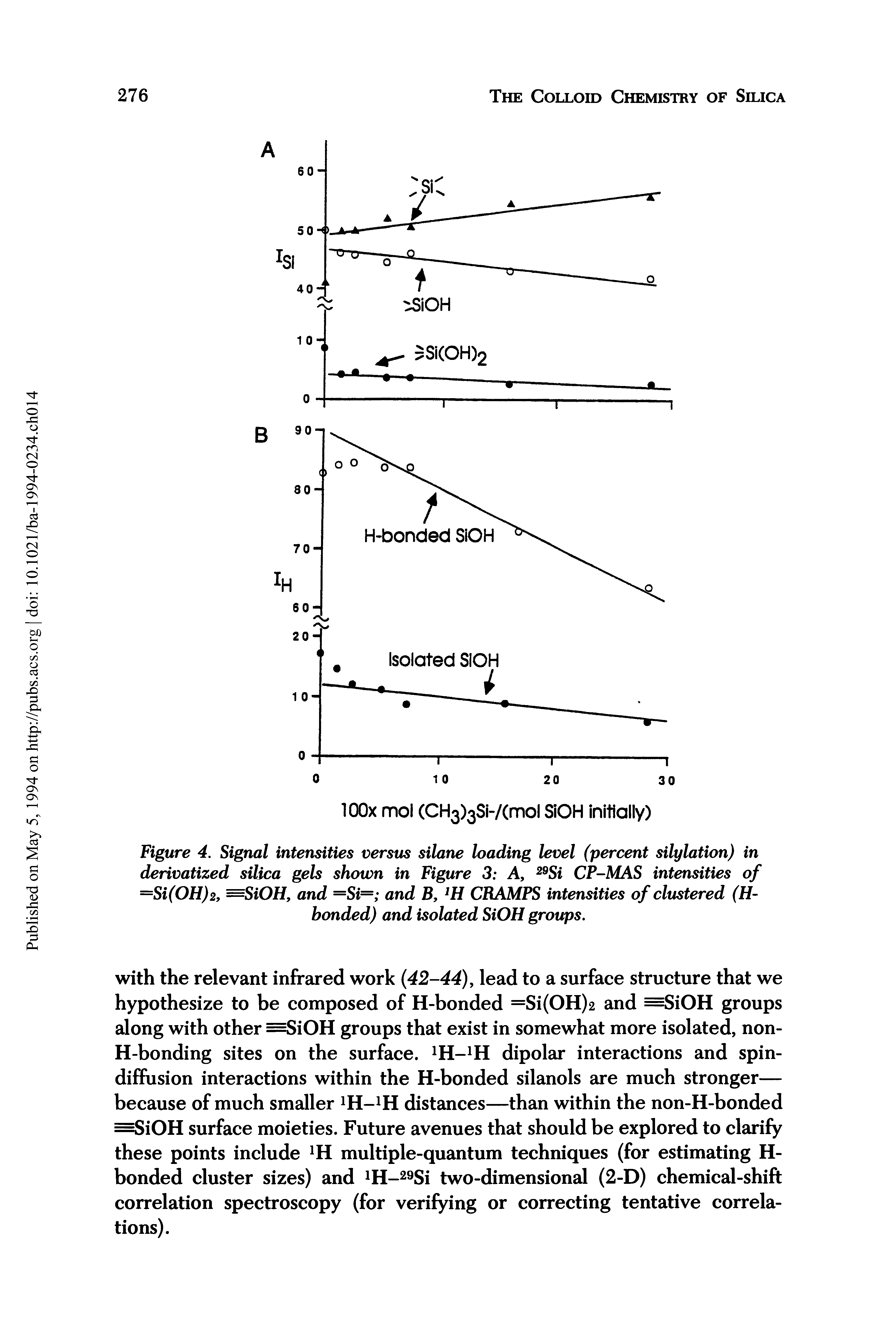 Figure 4. Signal intensities versus silane loading level (percent silylation) in derivatized silica gels shown in Figure 3 A, 29Si CP-MAS intensities of =Si(OH)2, =SiOH, and =Si= and B, 2H CRAMPS intensities of clustered (H-bonded) and isolated SiOH groups.