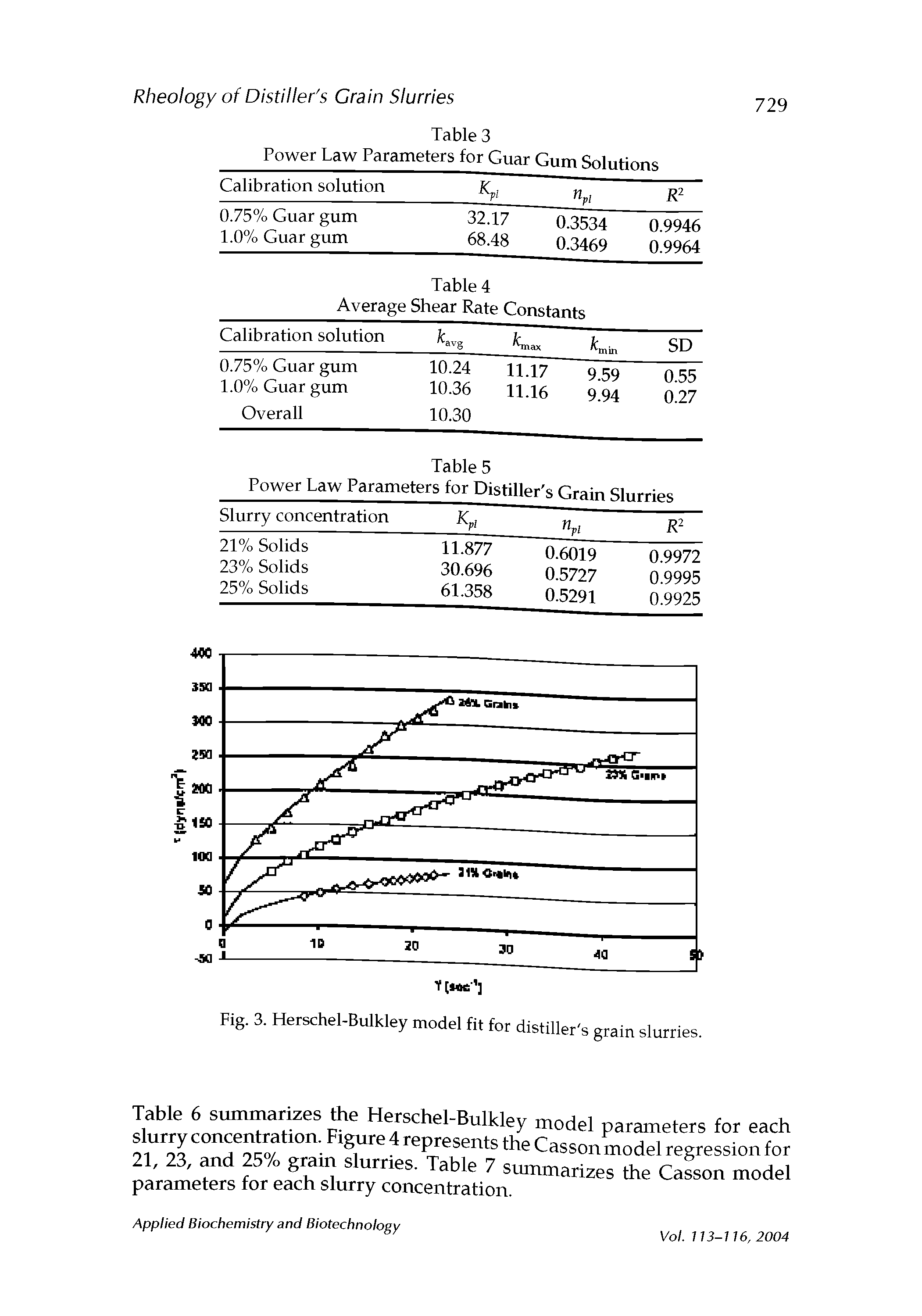 Fig. 3. Herschel-Bulkley model fit for distiller s grain slurries.