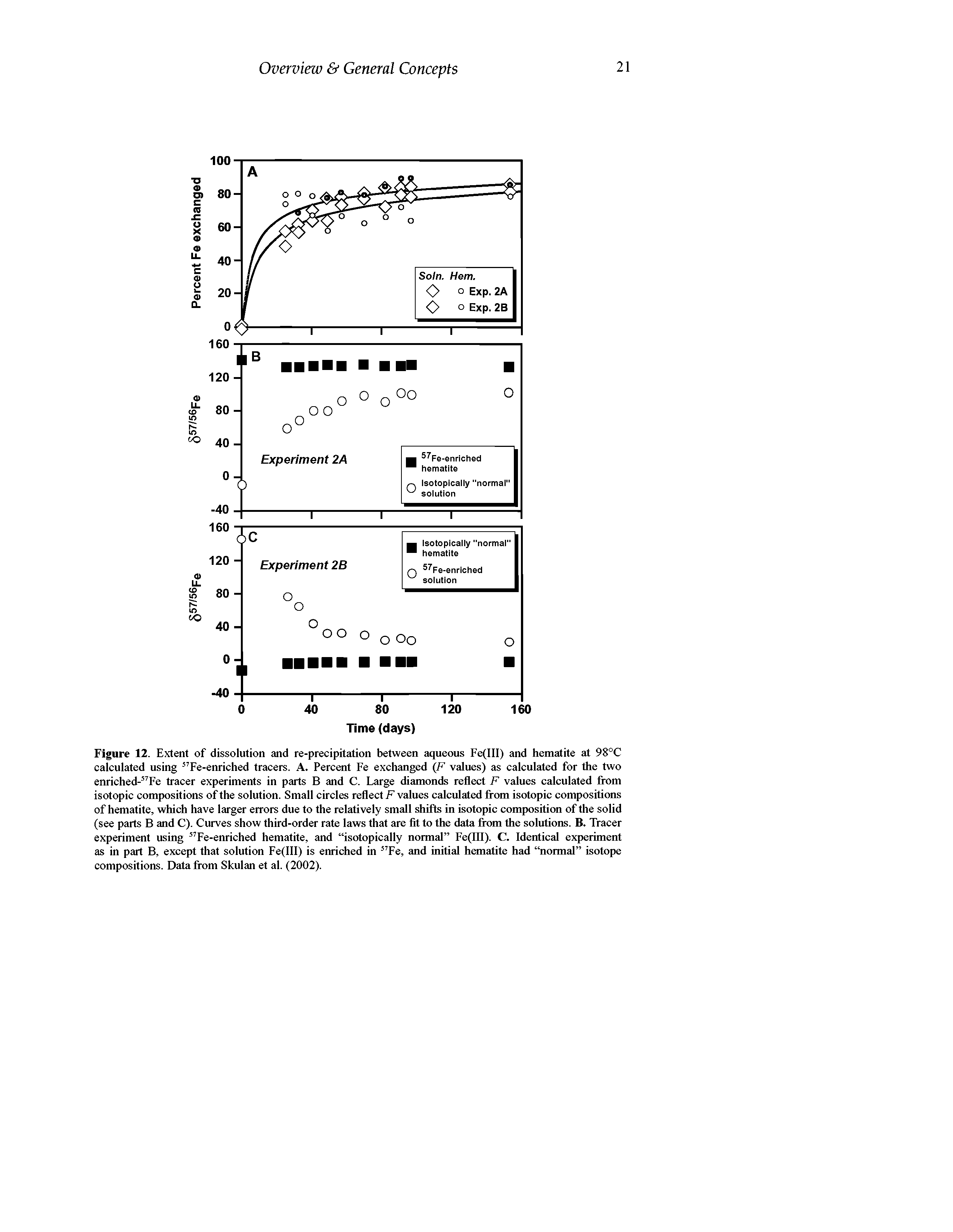 Figure 12. Extent of dissolution and re-precipitation between aqueous Fe(III) and hematite at 98°C calculated using Fe-enriched tracers. A. Percent Fe exchanged (F values) as calculated for the two enriched- Fe tracer experiments in parts B and C. Large diamonds reflect F values calculated from isotopic compositions of the solution. Small circles reflect F values calculated from isotopic compositions of hematite, which have larger errors due to the relatively small shifts in isotopic composition of the solid (see parts B and C). Curves show third-order rate laws that are fit to the data from the solutions. B. Tracer experiment using Fe-enriched hematite, and isotopically normal Fe(lll). C. Identical experiment as in part B, except that solution Fe(lll) is enriched in Te, and initial hematite had normal isotope compositions. Data from Skulan et al. (2002).