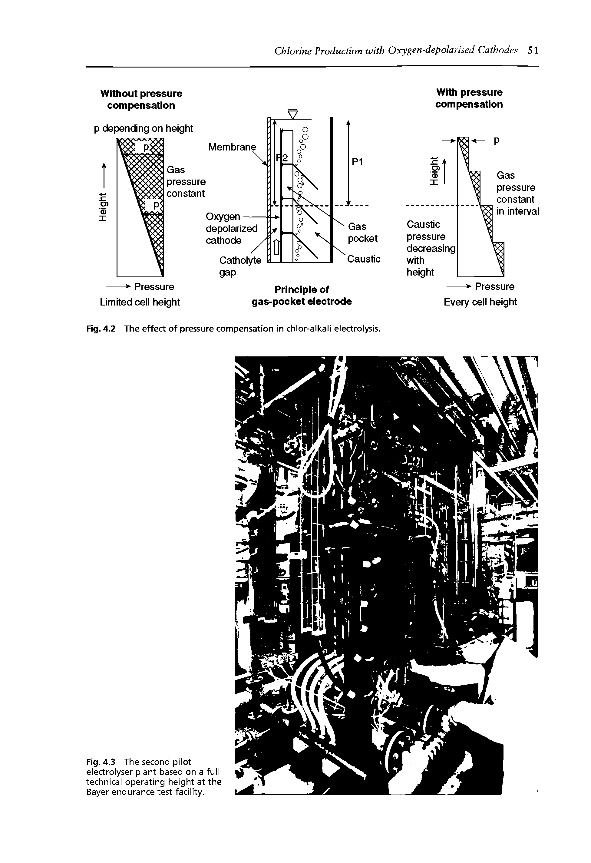 Fig. 4.2 The effect of pressure compensation in chlor-alkali electrolysis.