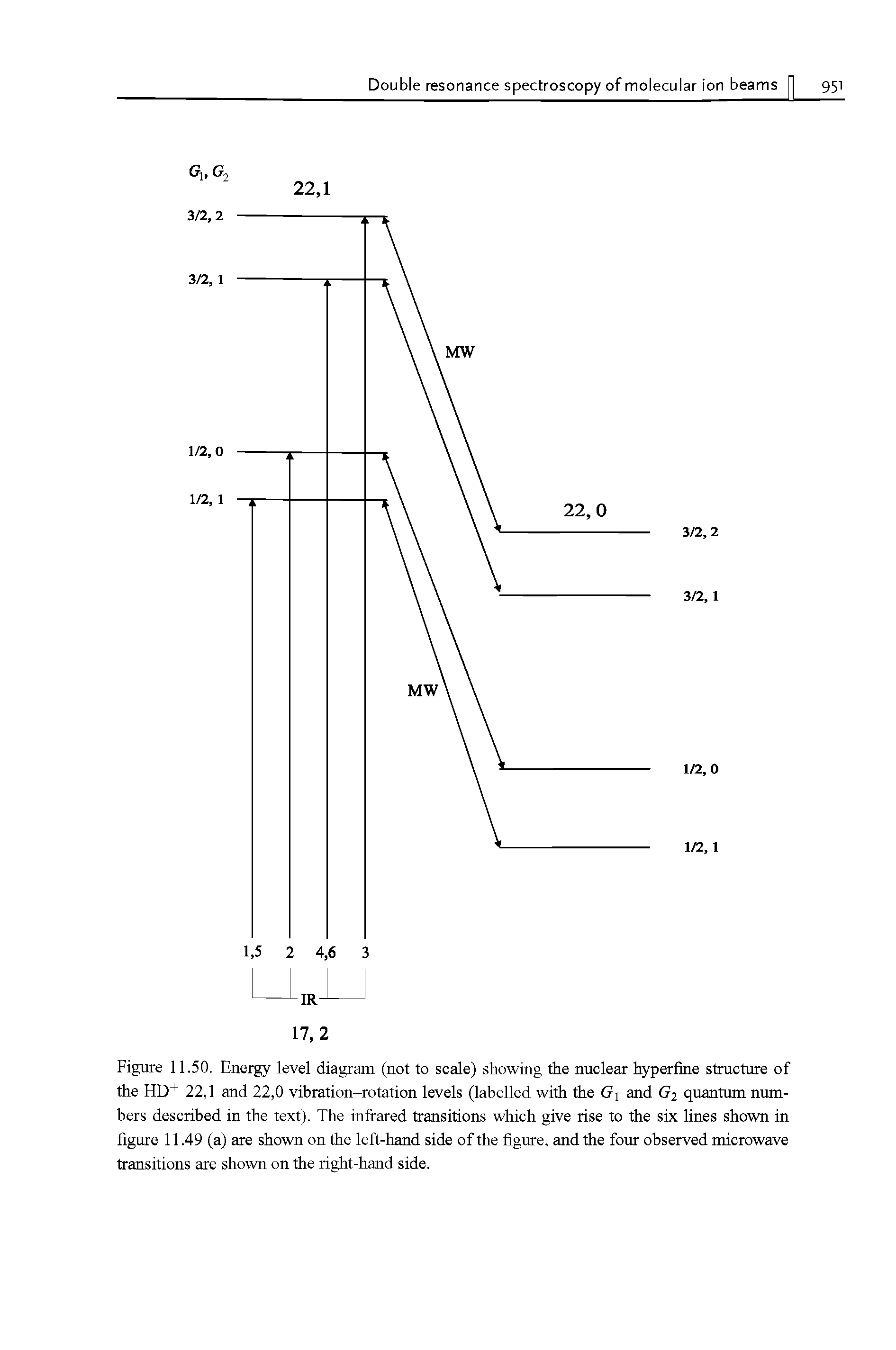 Figure 11.50. Energy level diagram (not to scale) showing the nuclear hyperfine structure of the HD+ 22,1 and 22,0 vibration-rotation levels (labelled with the G and G2 quantum numbers described in the text). The infrared transitions which give rise to the six lines shown in figure 11.49 (a) are shown on the left-hand side of the figure, and the four observed microwave transitions are shown on the right-hand side.