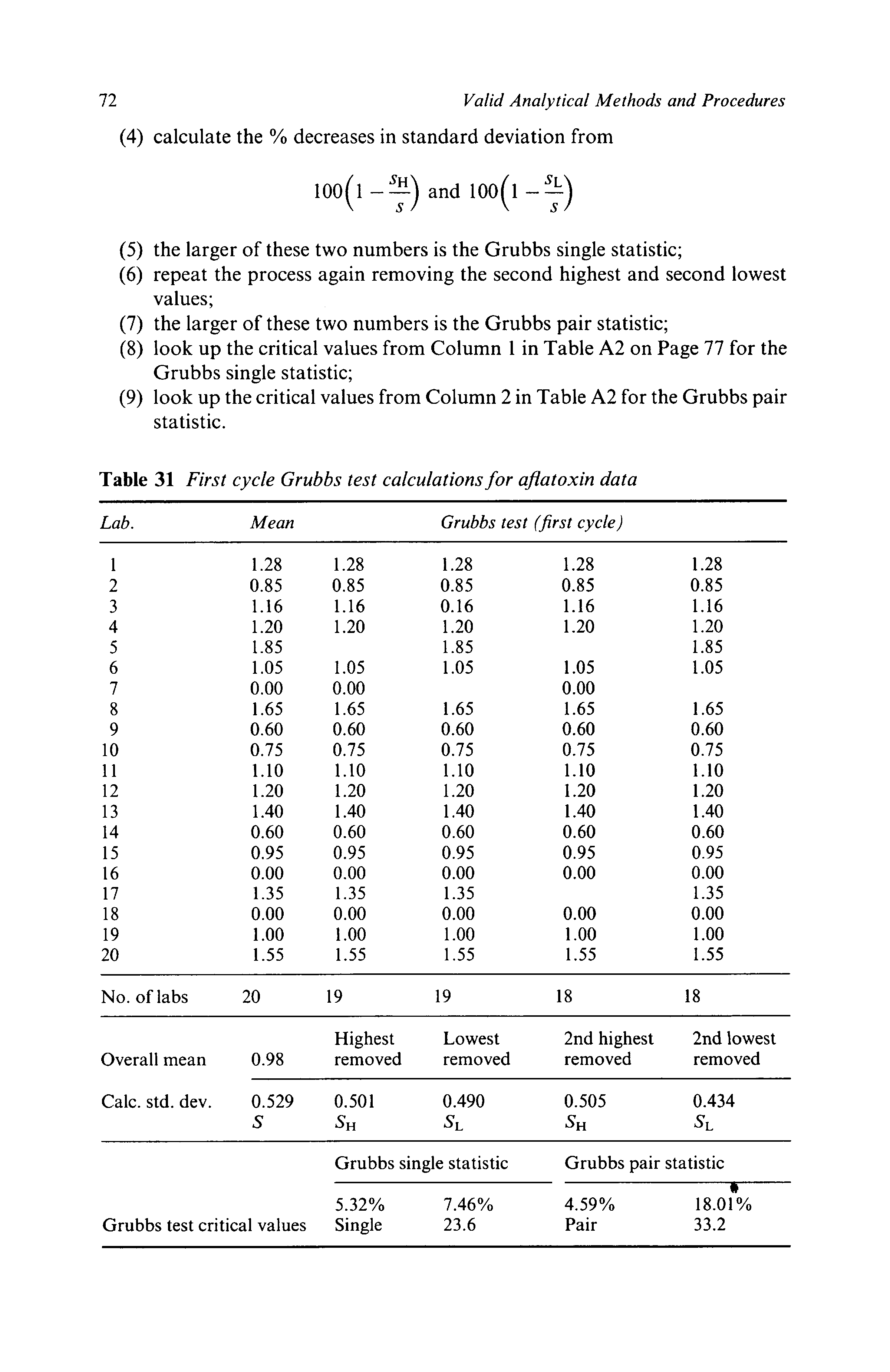 Table 31 First cycle Grubbs test calculations for aflatoxin data...