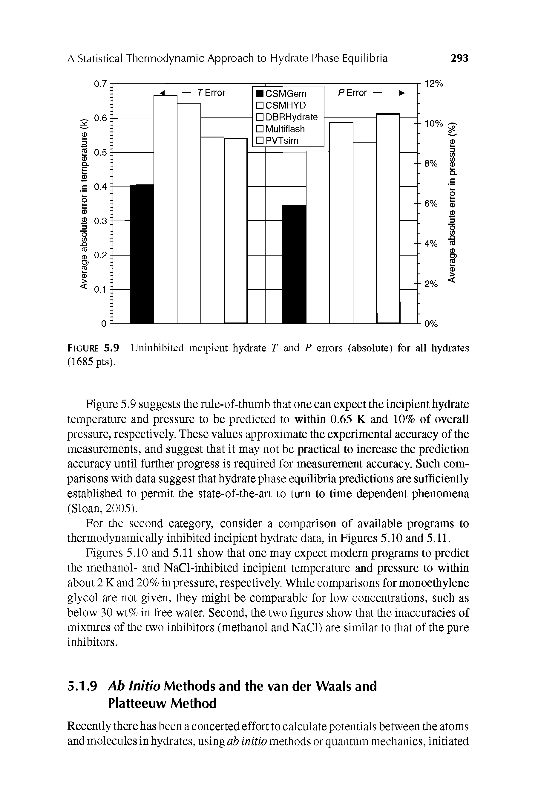 Figures 5.10 and 5.11 show that one may expect modem programs to predict the methanol- and NaCl-inhibited incipient temperature and pressure to within about 2 K and 20% in pressure, respectively. While comparisons for monoethylene glycol are not given, they might be comparable for low concentrations, such as below 30 wt% in free water. Second, the two figures show that the inaccuracies of mixtures of the two inhibitors (methanol and NaCl) are similar to that of the pure inhibitors.