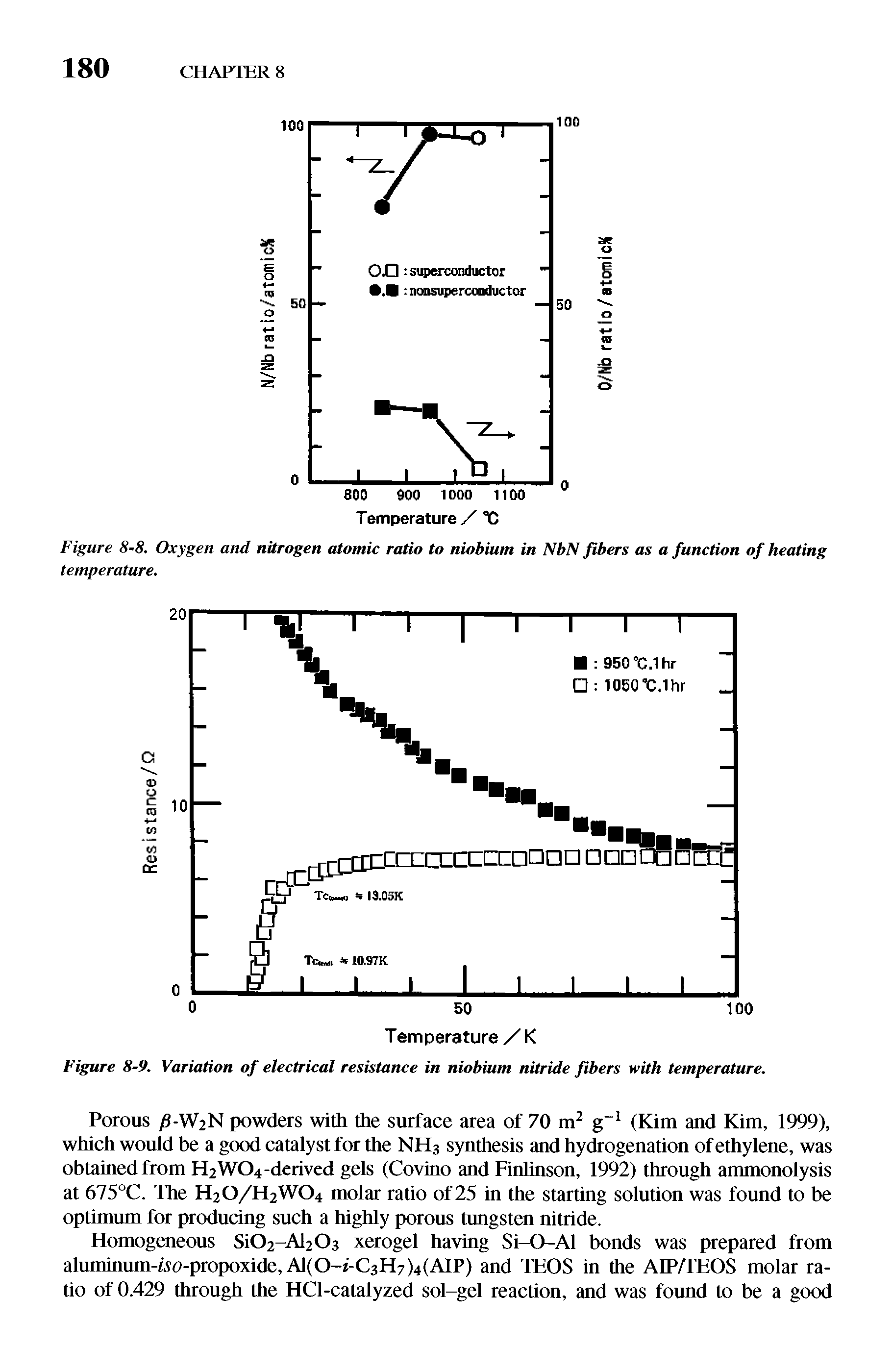 Figure 8-9. Variation of electrical resistance in niobium nitride fibers with temperature.