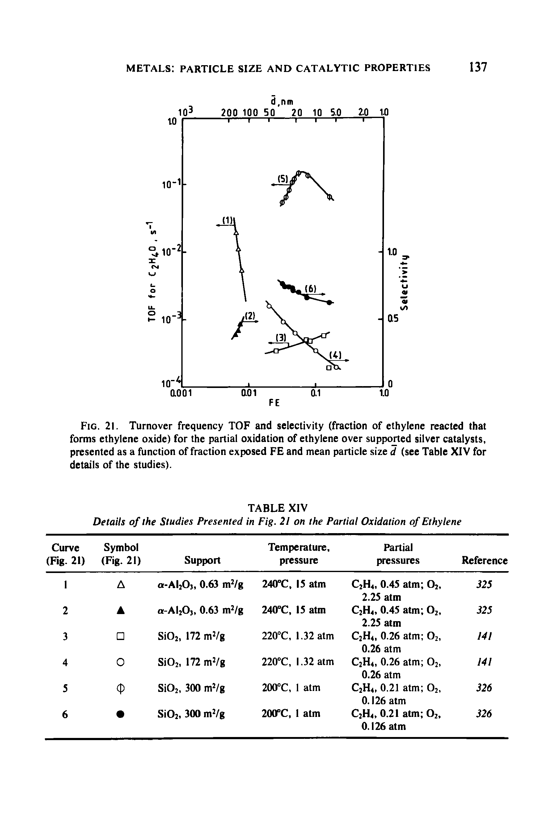 Fig. 21. Turnover frequency TOF and selectivity (fraction of ethylene reacted that forms ethylene oxide) for the partial oxidation of ethylene over supported silver catalysts, presented as a function of fraction exposed FE and mean particle size d (see Table XIV for details of the studies).