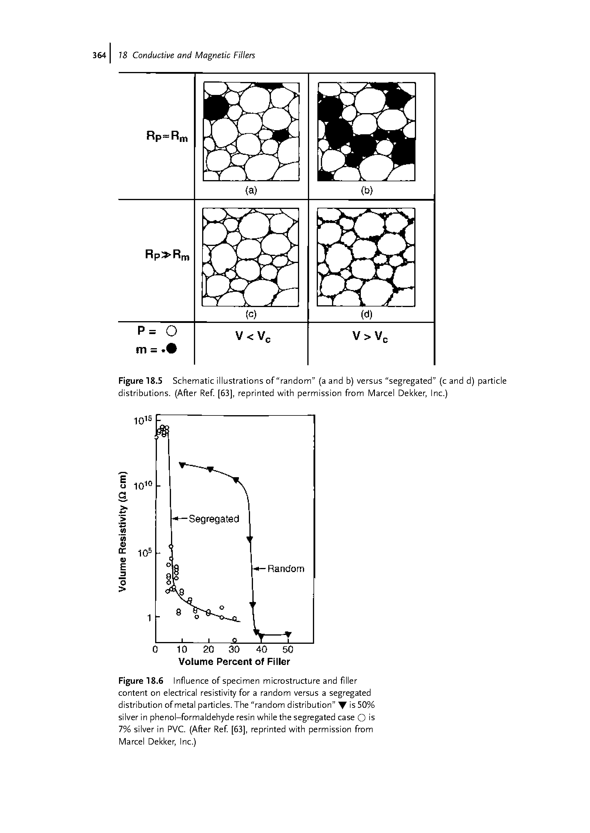Figure 18.6 Influence of specimen microstructure and filler content on electrical resistivity for a random versus a segregated distribution of metal particles. The random distribution is 50% silver in phenol-formaldehyde resin while the segregated case O is 7% silver in PVC. (After Ref [63], reprinted with permission from Marcel Dekker, Inc.)...