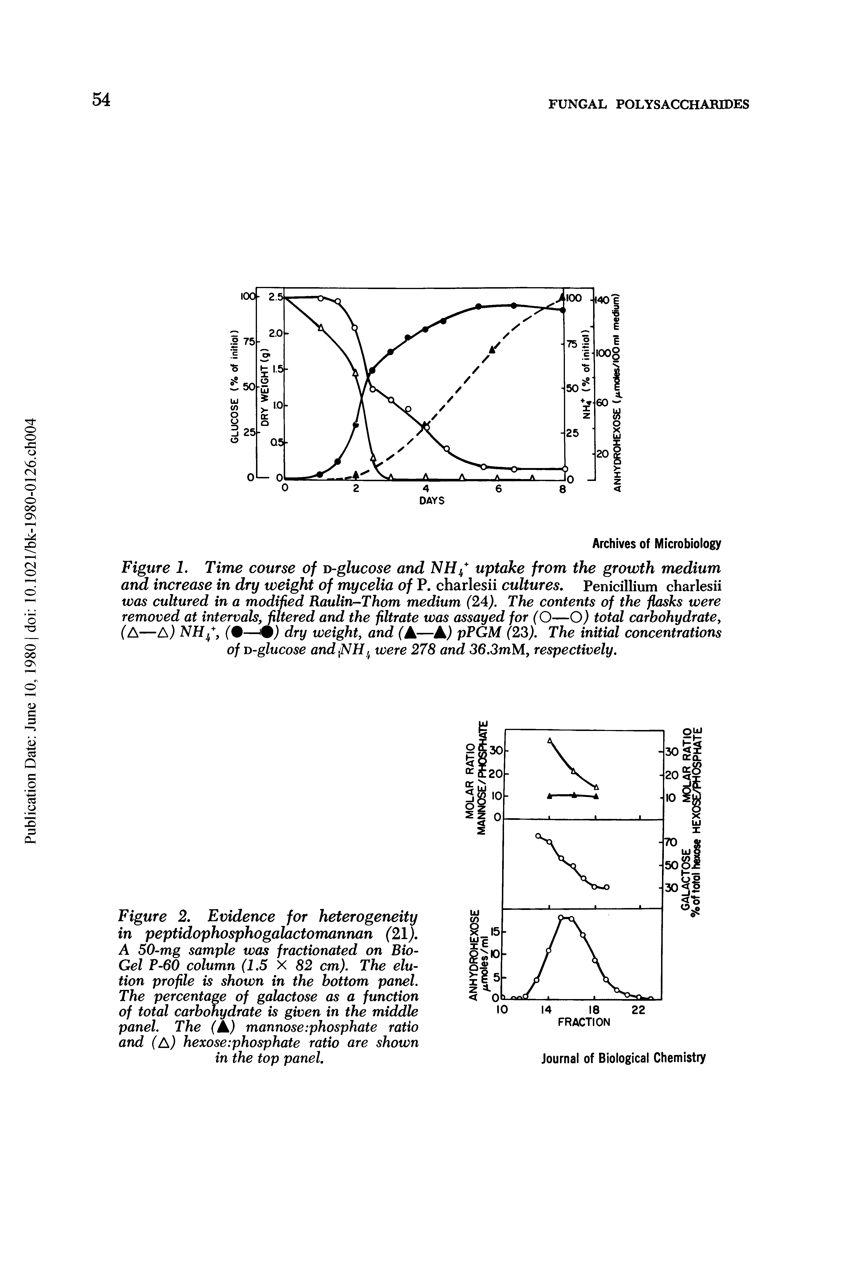 Figure 1. Time course of o-glucose and uptake from the growth medium and increase in dry weight of mycelia of P. charlesii cultures, Penicillium charlesii was cultured in a modified Raulin-Thom medium (24). The contents of the flasks were removed at intervals, filtered and the filtrate was assayed for (O—O) total carbohydrate, (A—A) dry weight, and (A—A) pPGM (23). The initial concentrations...