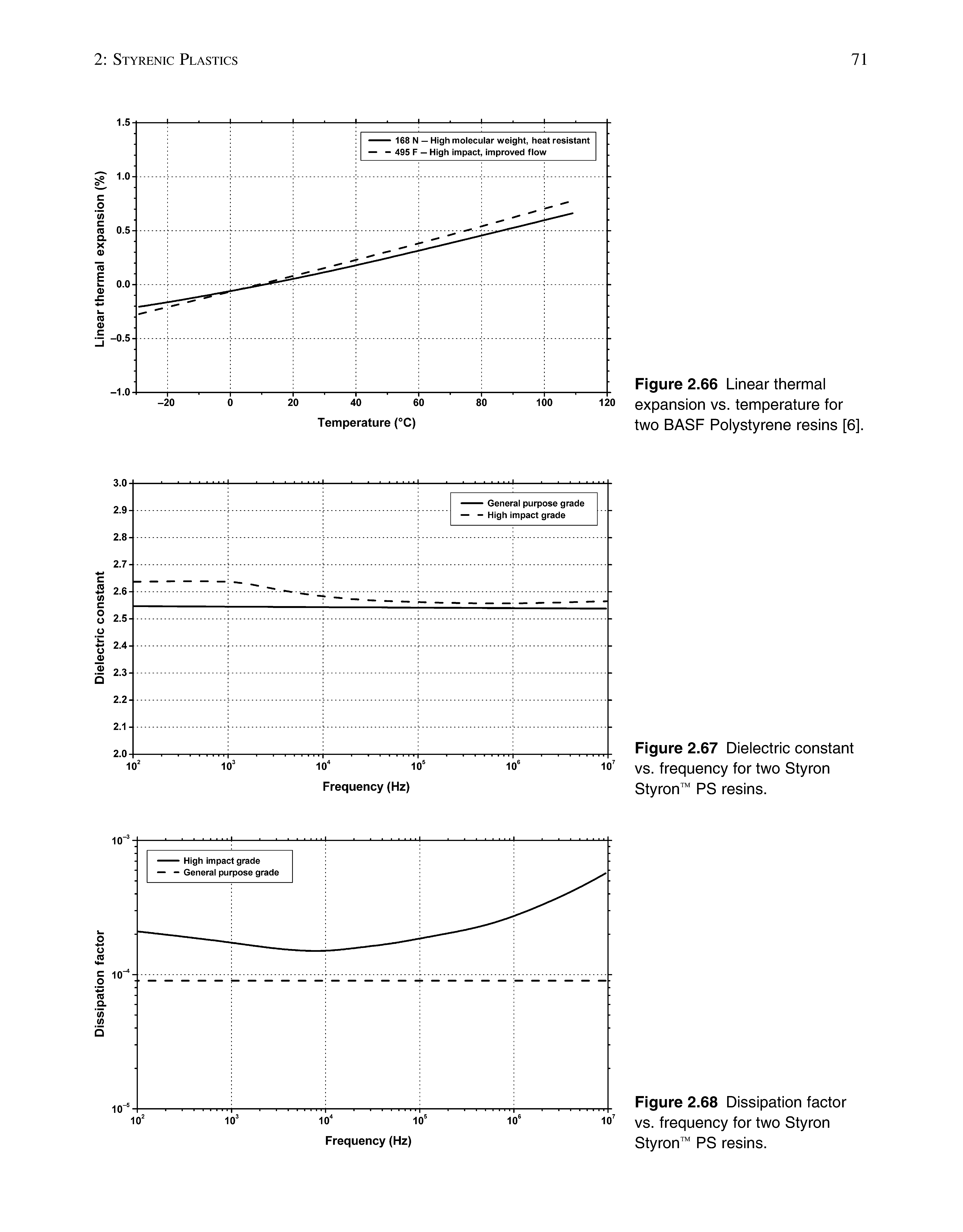 Figure 2.66 Linear thermal expansion vs. temperature for two BASF Polystyrene resins [6].