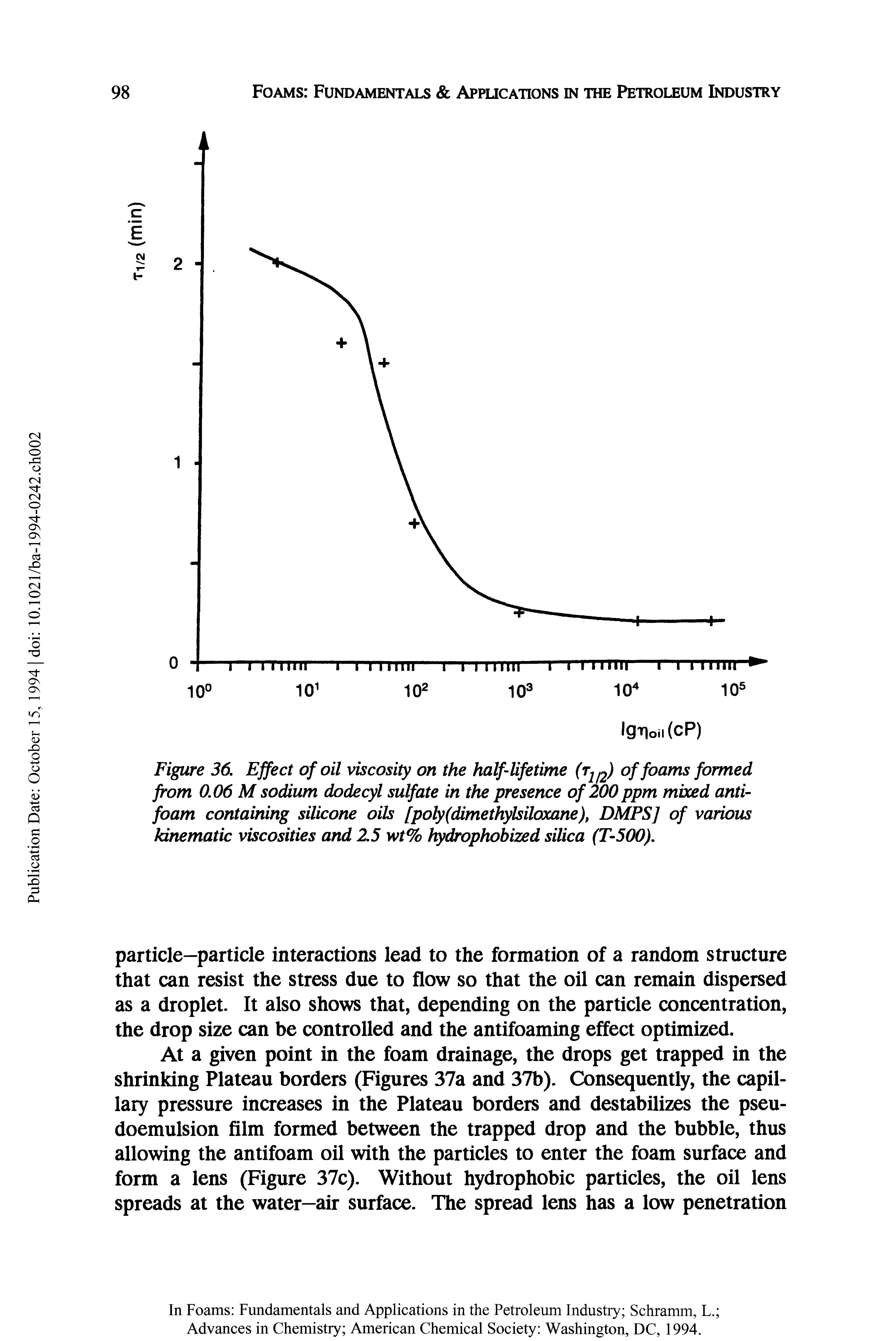Figure 36. Effect of oil viscosity on the half-lifetime (r ) of foams formed from 0.06 M sodium dodecyl sulfate in the presence of 200ppm mixed antifoam containing silicone oils [poly(dimethylsiloxane), DMPSJ of various kinematic viscosities and 2.5 wt% hydrophobized silica (T-500).
