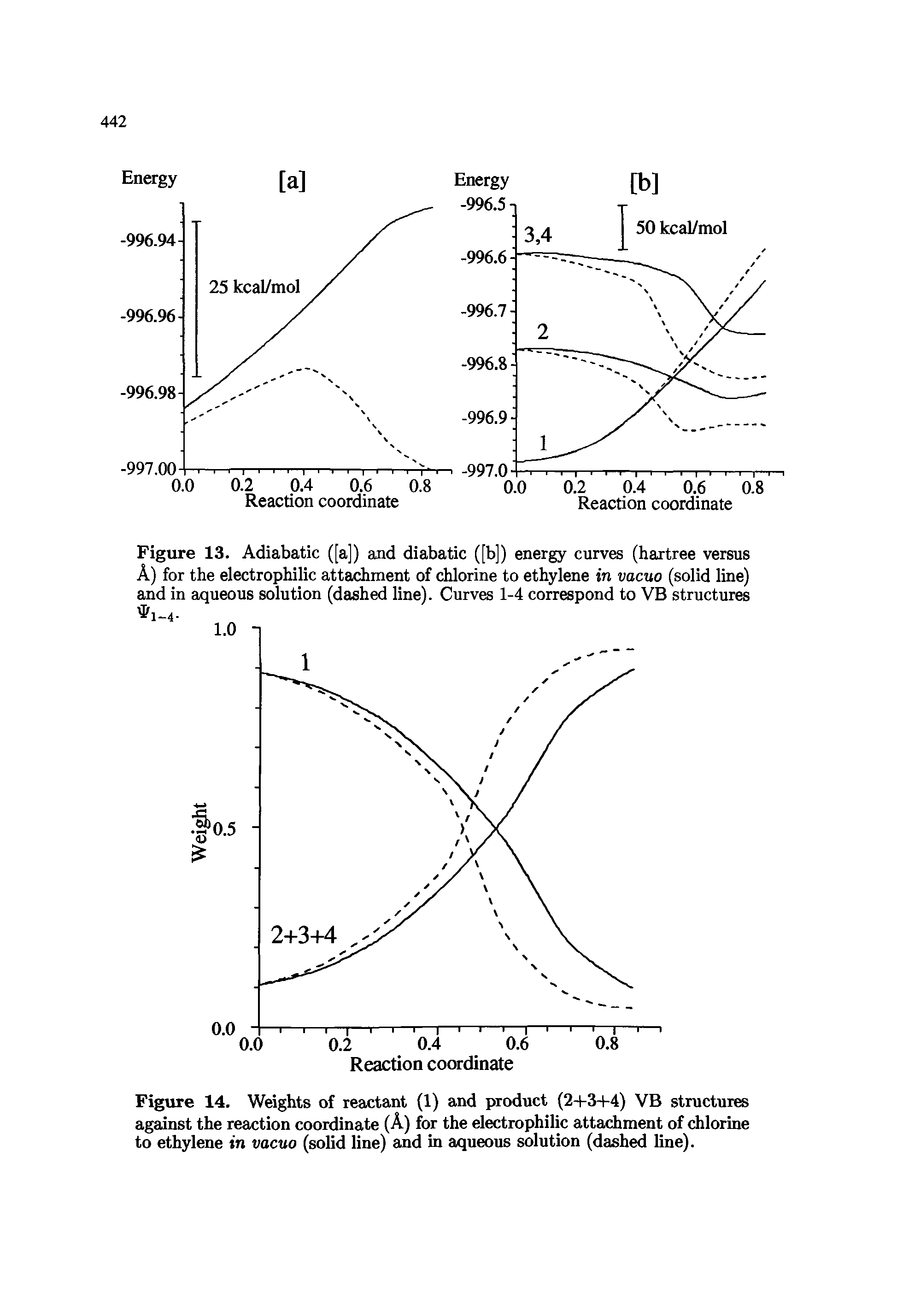 Figure 13. Adiabatic ([a]) and diabatic ([b]) energy curves (hartree versus A) for the electrophilic attachment of chlorine to ethylene in vacuo (solid line) and in aqueous solution (dashed line). Curves 1-4 correspond to VB structures...