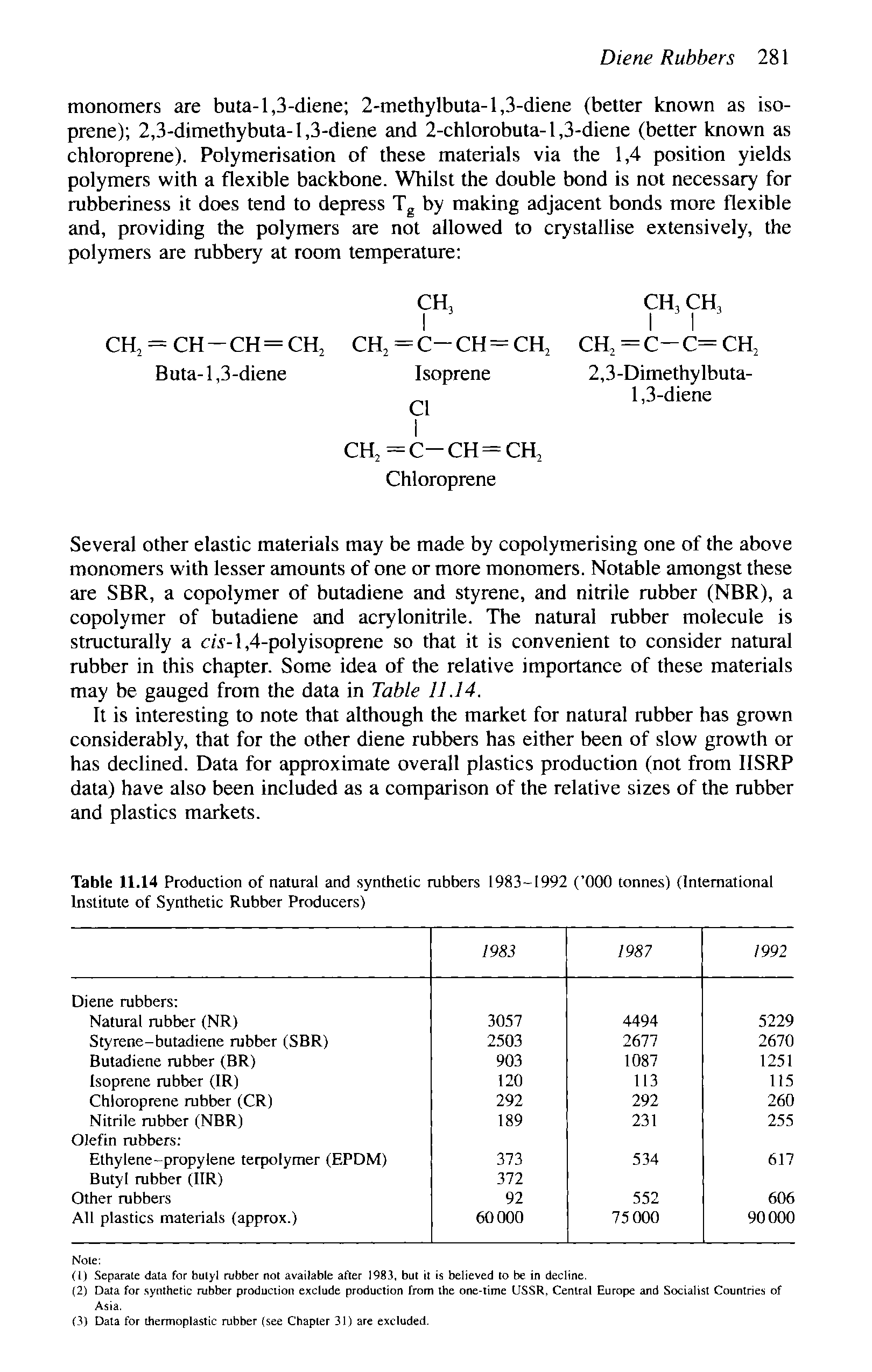 Table 11.14 Production of natural and synthetic rubbers 1983-1992 ( 000 tonnes) (International Institute of Synthetic Rubber Producers)...