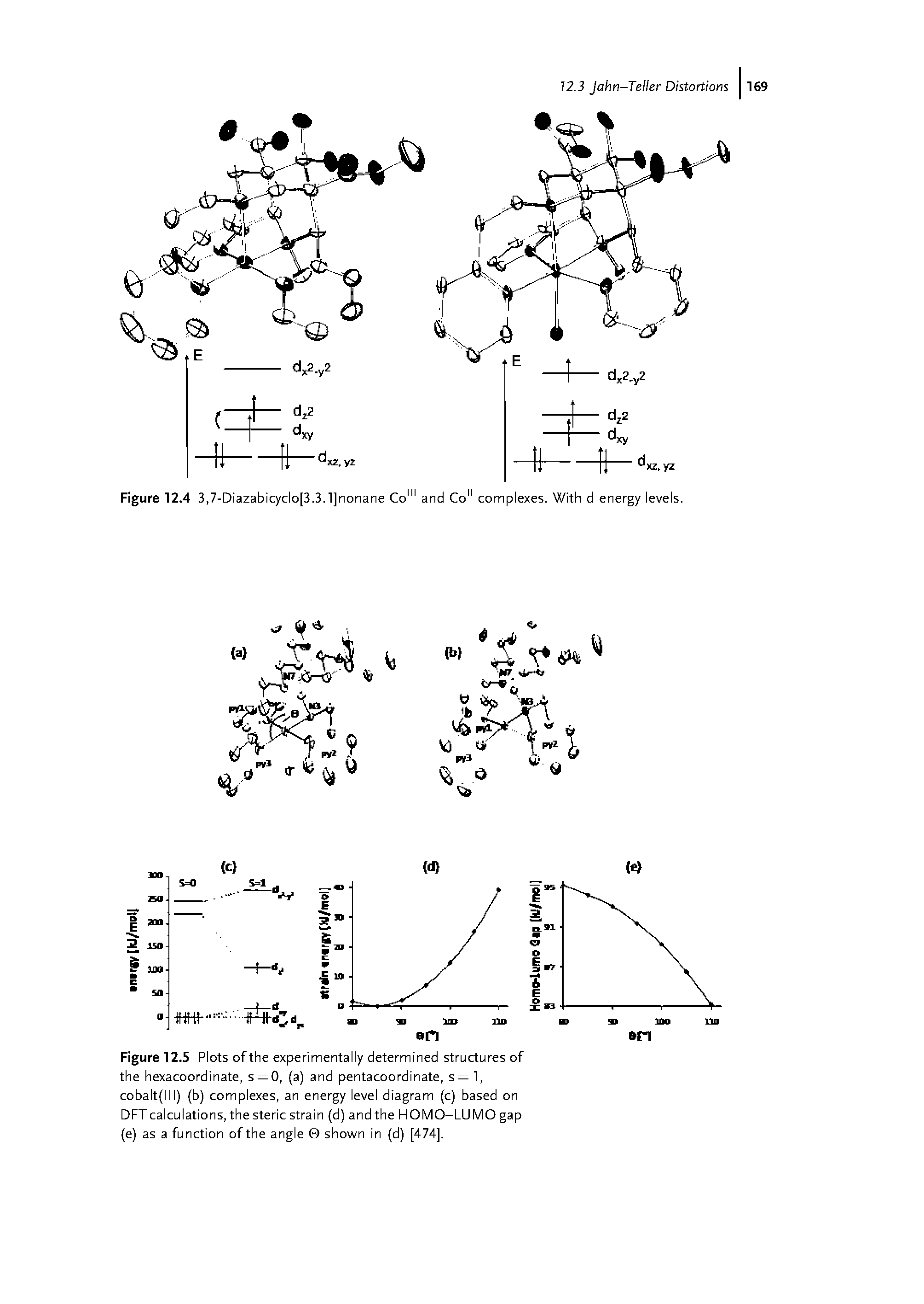 Figure 12.5 Plots of the experimentally determined structures of the hexacoordinate, s = 0, (a) and pentacoordinate, s= 1, cobalt(lll) (b) complexes, an energy level diagram (c) based on DFTcalculations, the steric strain (d) and the HOMO-LUMO gap (e) as a function of the angle shown in (d) [474].