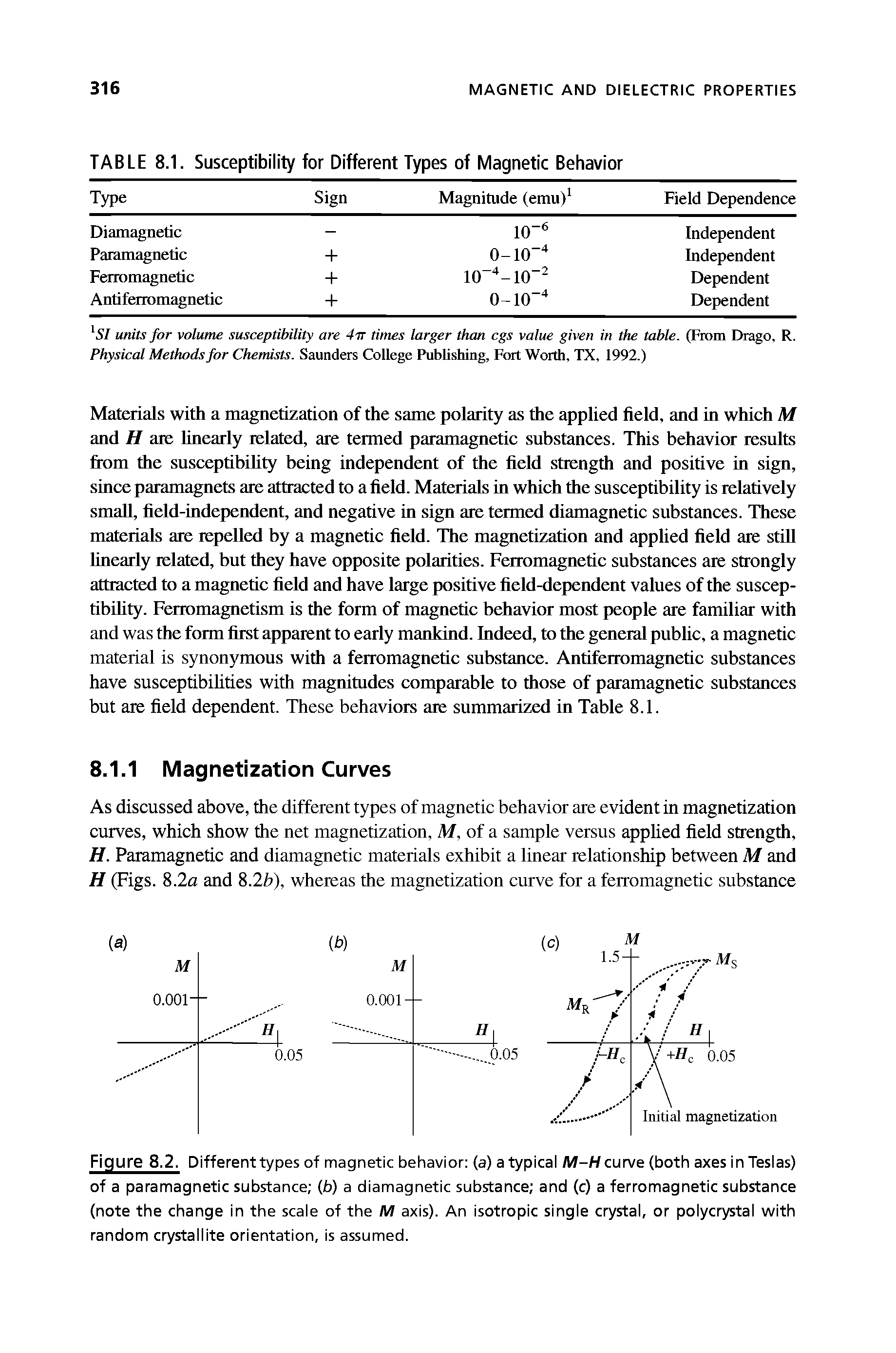 Figure 8.2. Different types of magnetic behavior (a) a typicai M-H curve (both axes in Tesias) of a paramagnetic substance (b) a diamagnetic substance and (c) a ferromagnetic substance (note the change in the scaie of the M axis). An isotropic singie crystai, or poiycrystai with random crystaiiite orientation, is assumed.