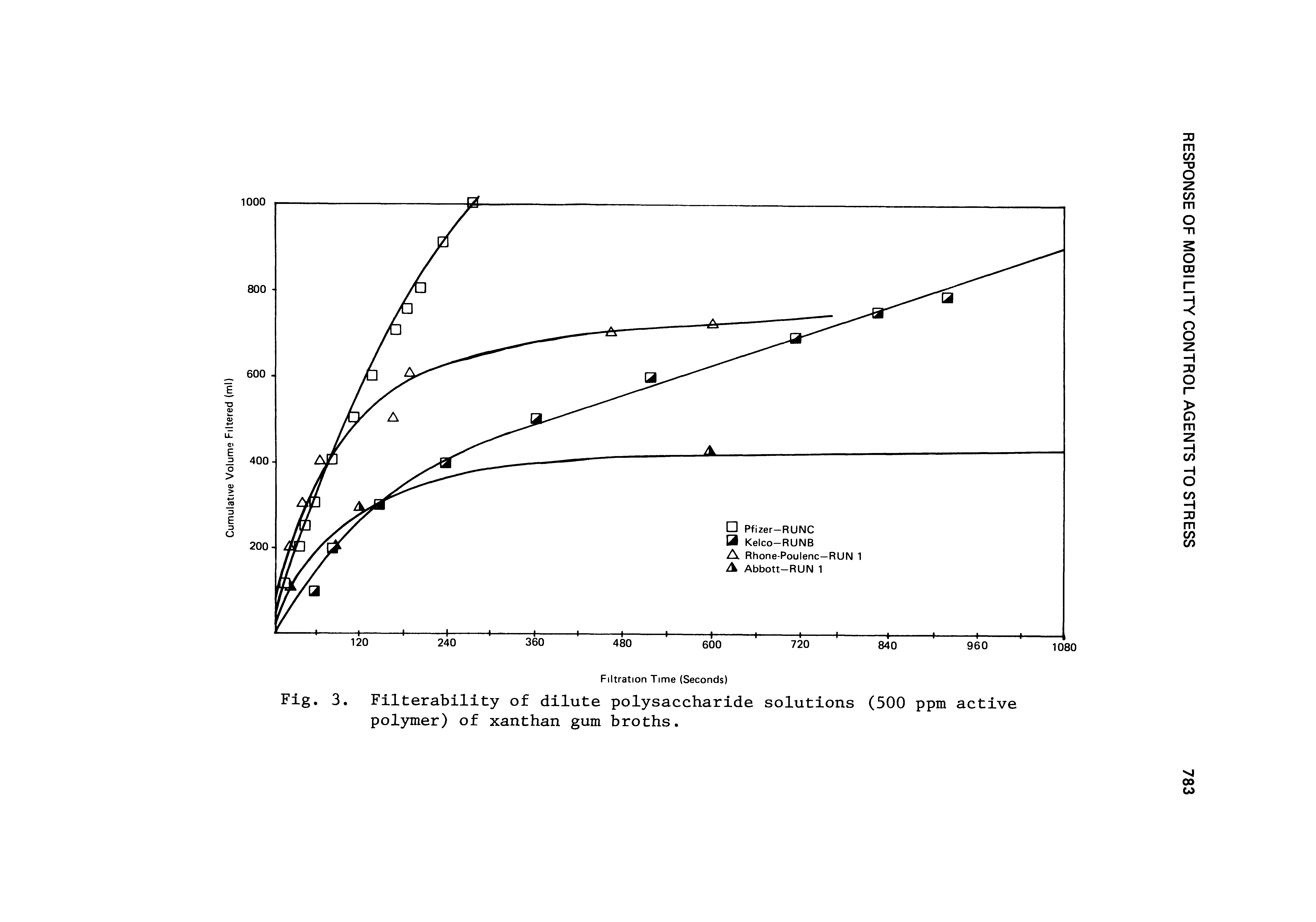 Fig. 3. Filterability of dilute polysaccharide solutions (500 ppm active polymer) of xanthan gum broths.